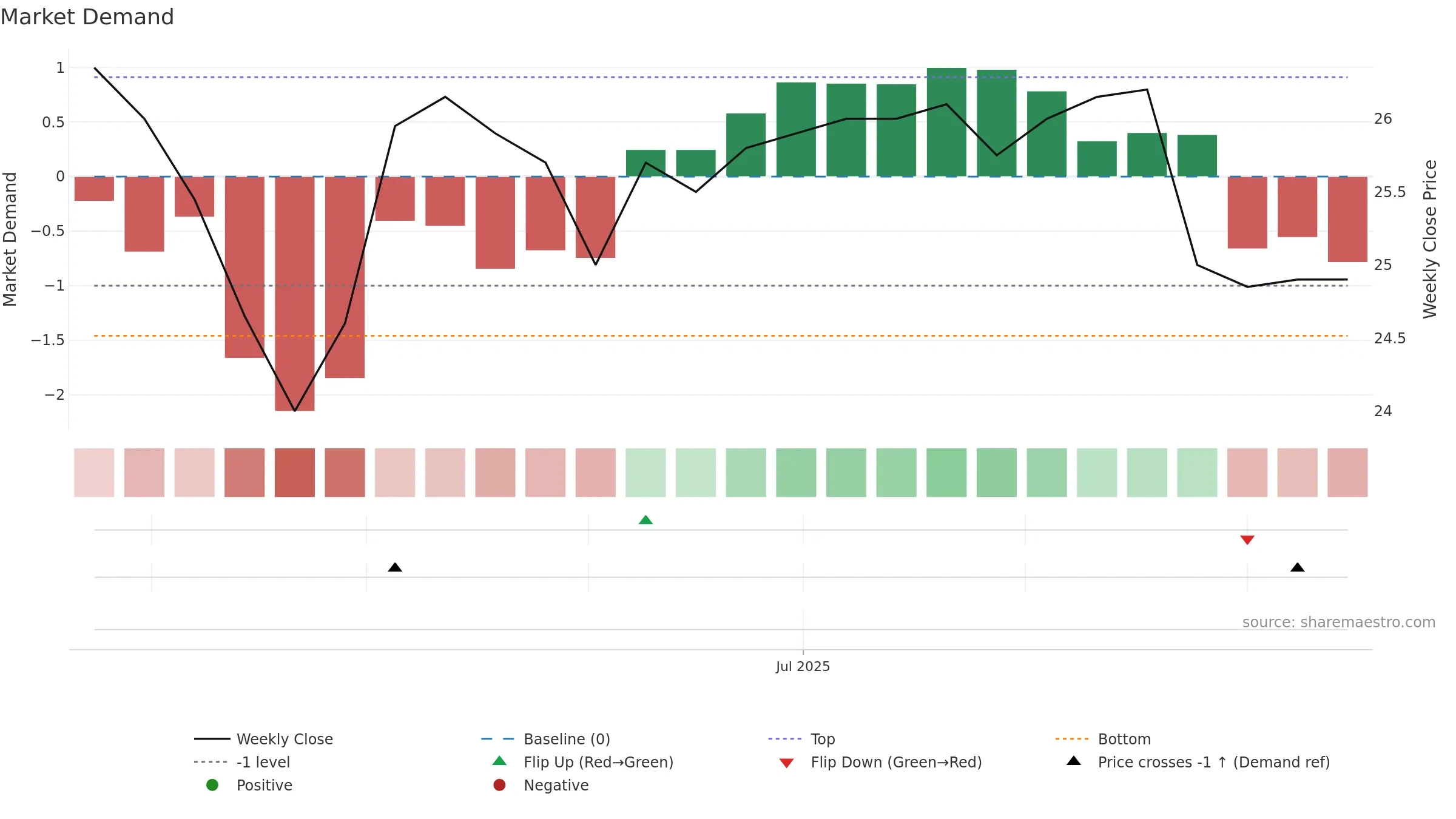 2646 weekly Market Demand chart, closing 2025-09-15.