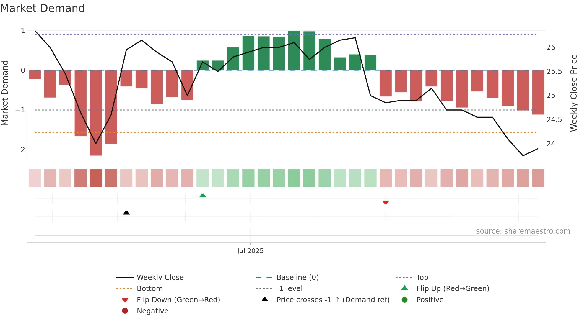 2646 weekly Market Demand chart