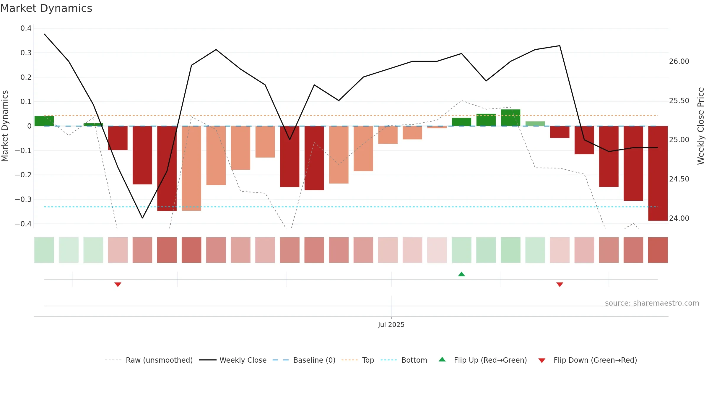 2646 weekly Market Dynamics chart, closing 2025-09-15.