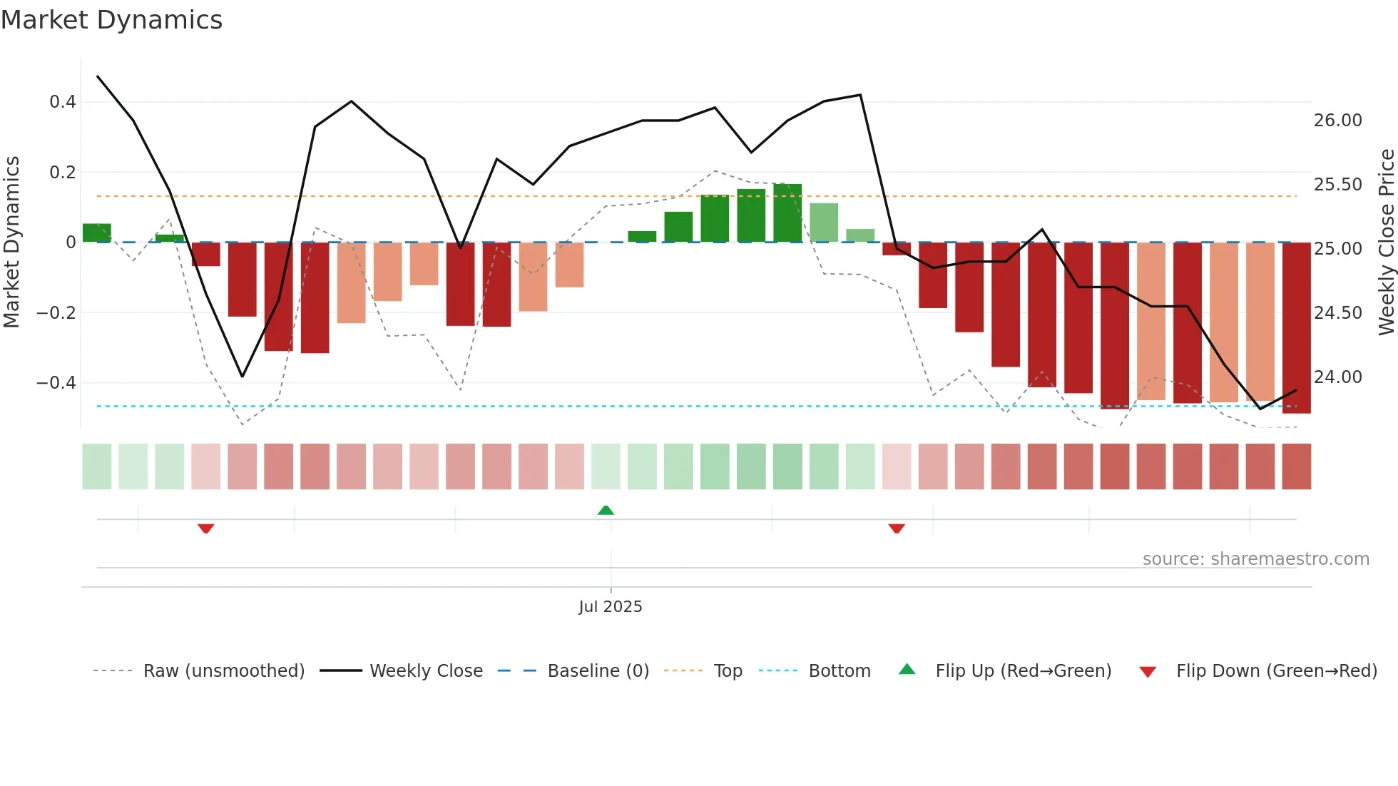 2646 weekly Market Dynamics chart