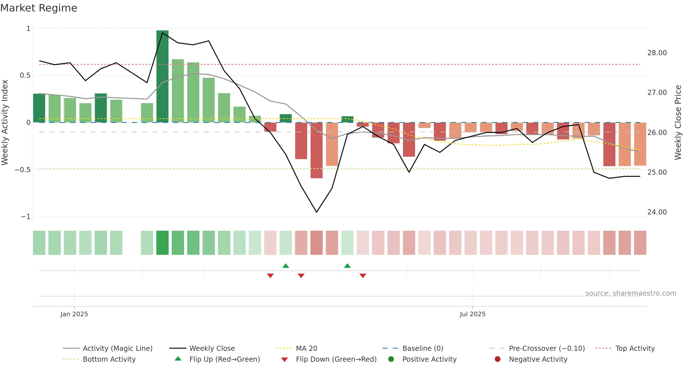 2646 weekly Market Snapshot chart, closing 2025-09-15.