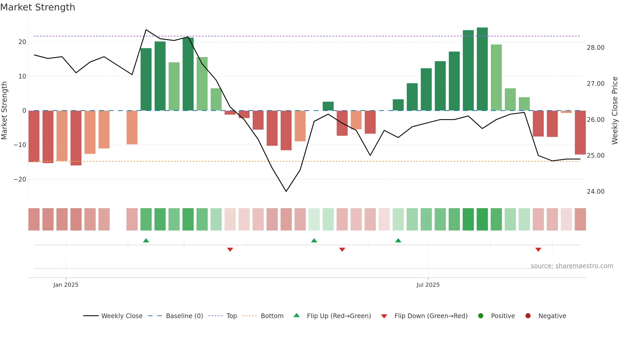 2646 weekly Market Strength chart, closing 2025-09-15.
