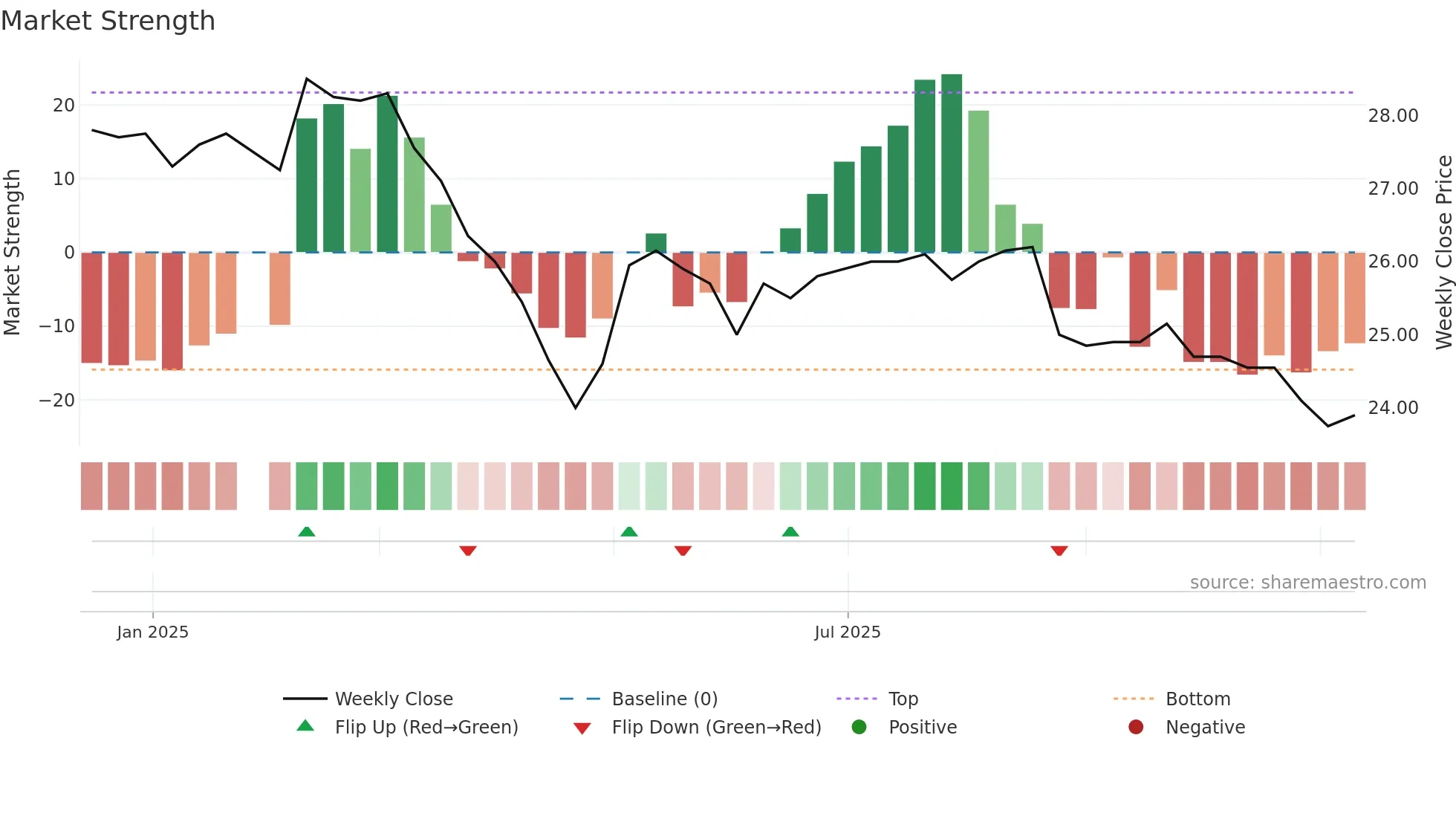 2646 weekly Market Strength chart