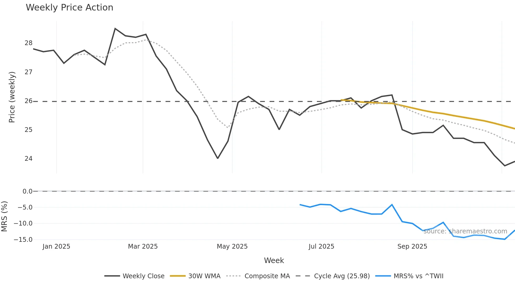 2646 weekly Price Action chart, closing 2025-11-10