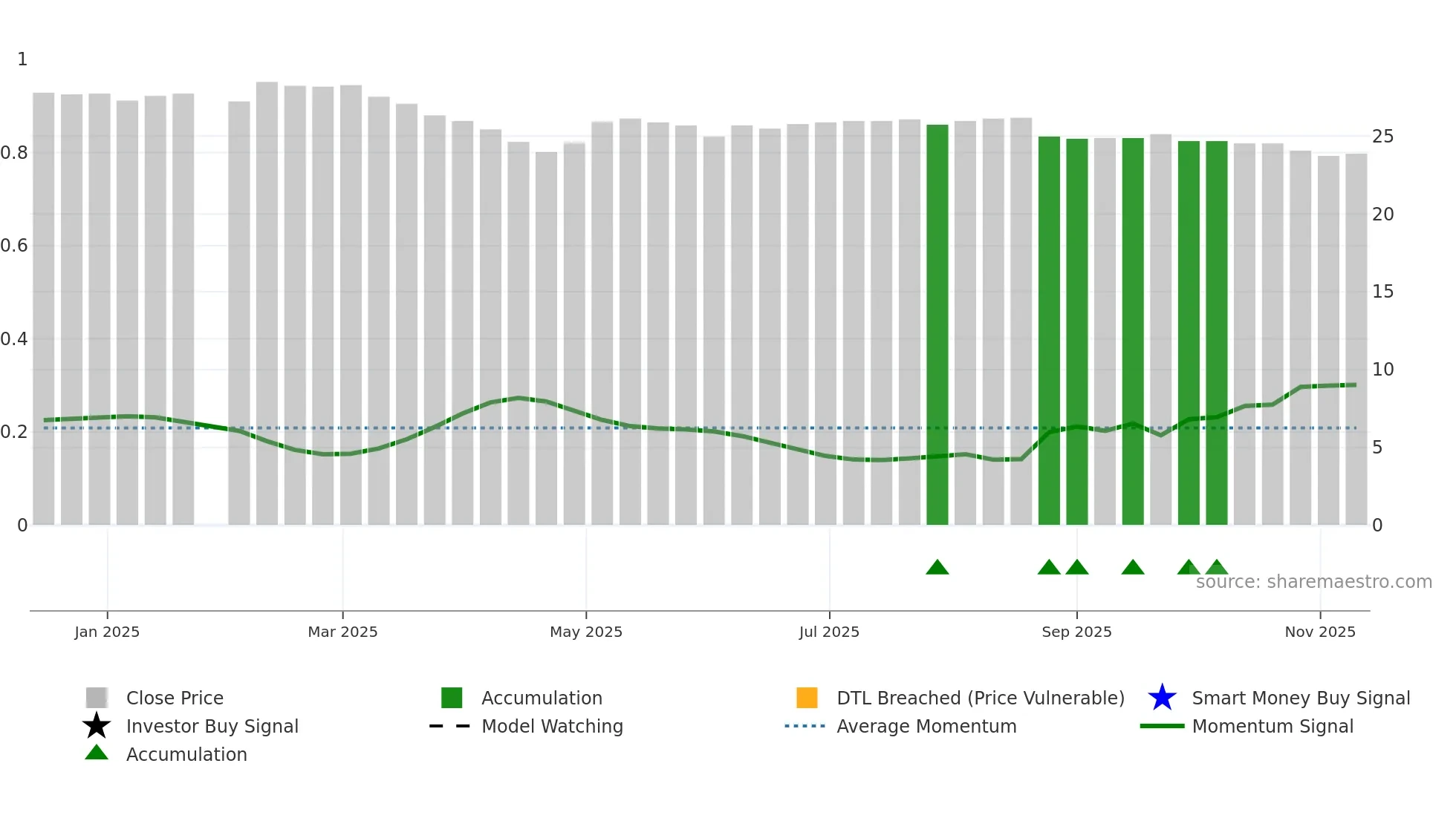 2646 weekly Smart Money chart