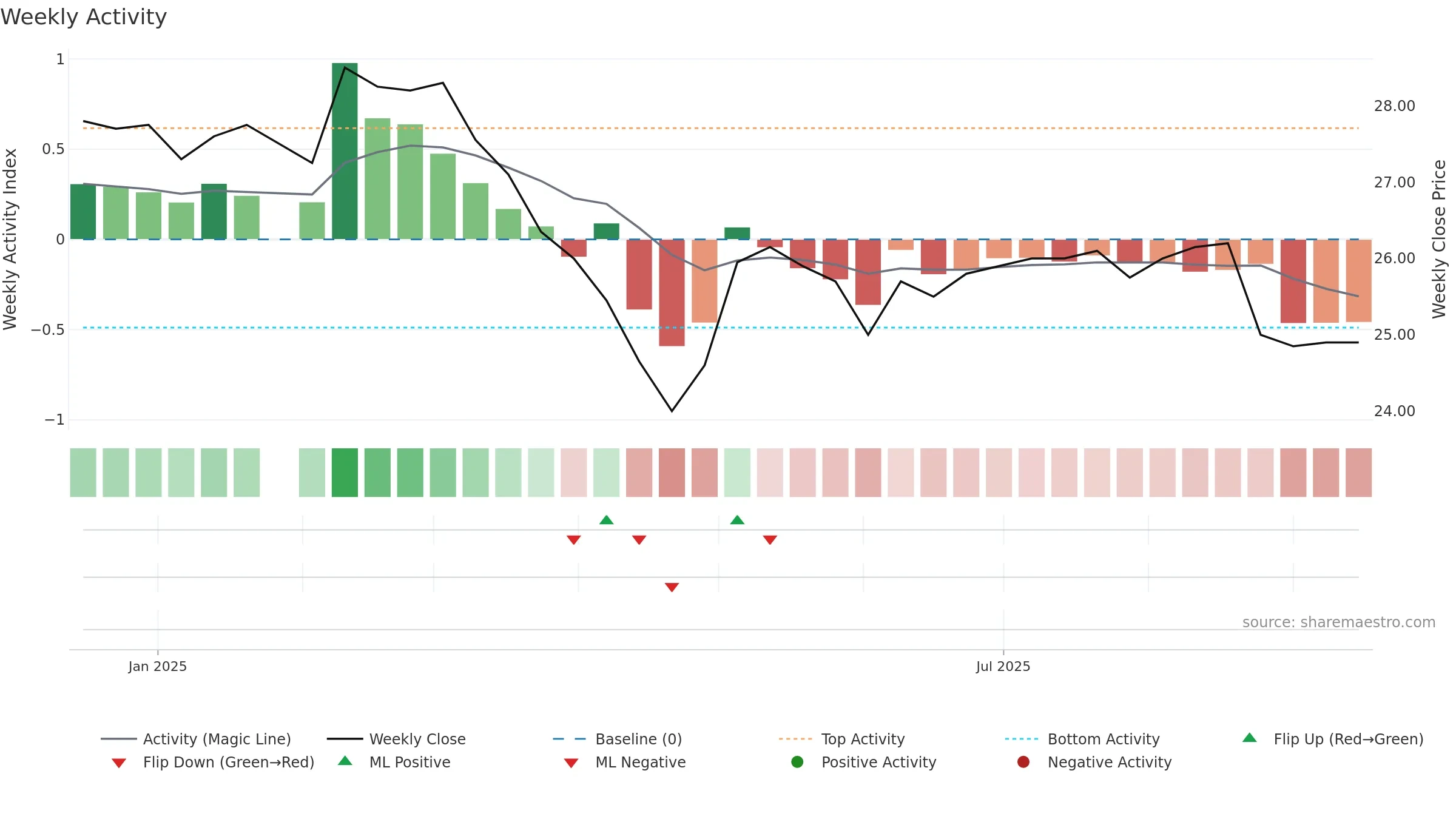 2646 weekly Activity chart, closing 2025-09-15.