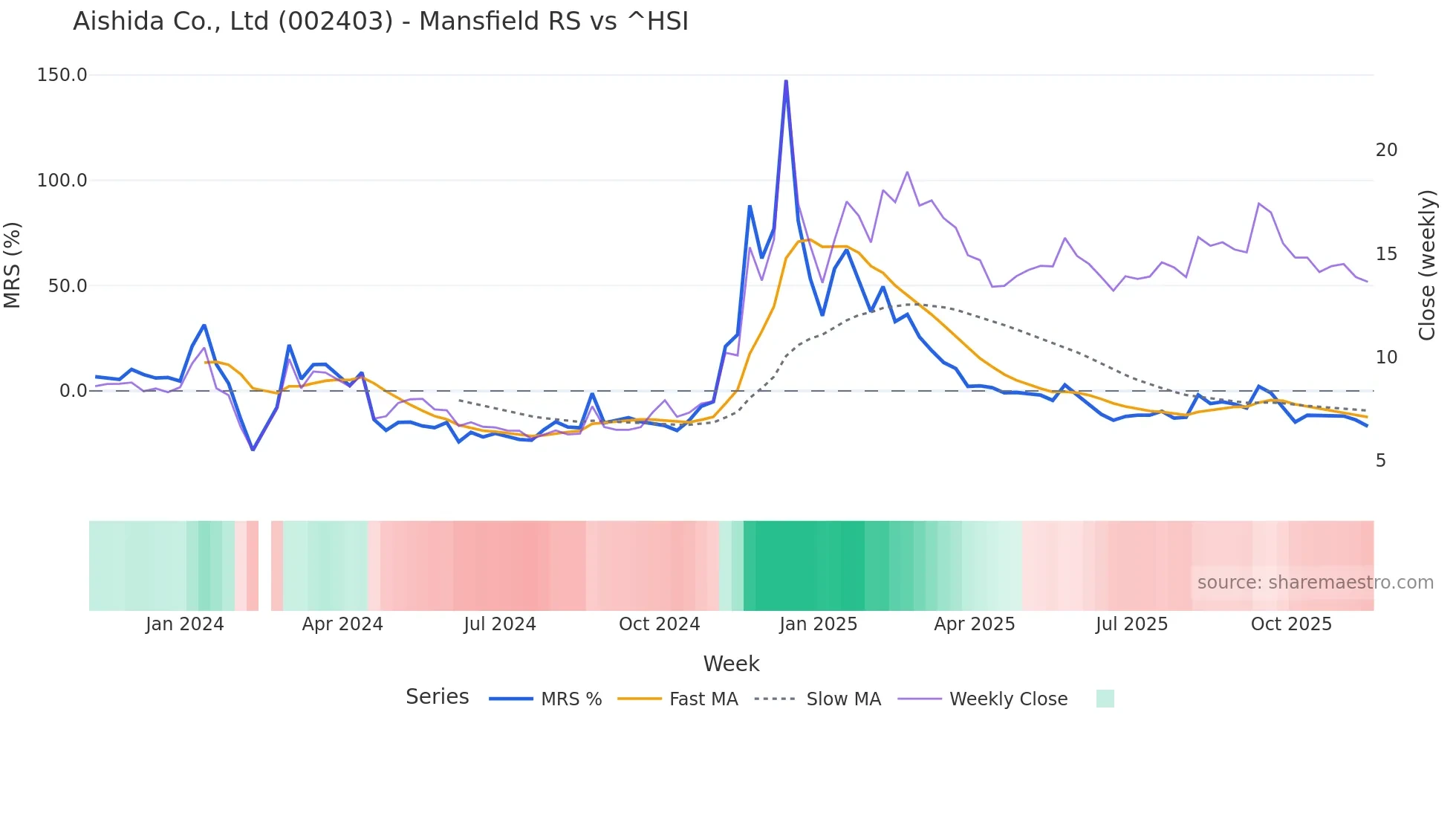 002403 Mansfield Relative Strength chart