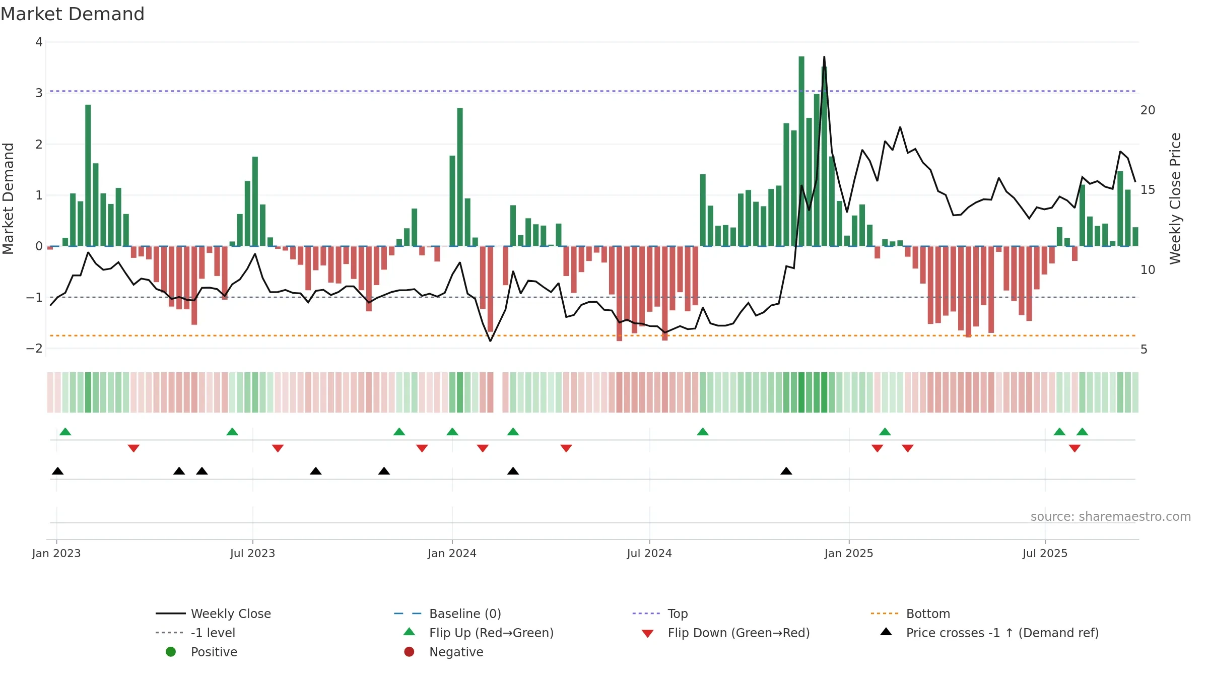 002403 weekly Market Demand chart, closing 2025-09-22.