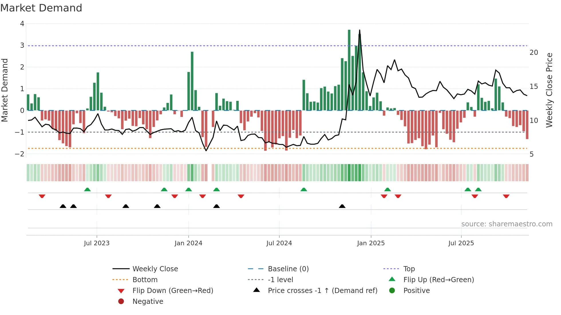 002403 weekly Market Demand chart