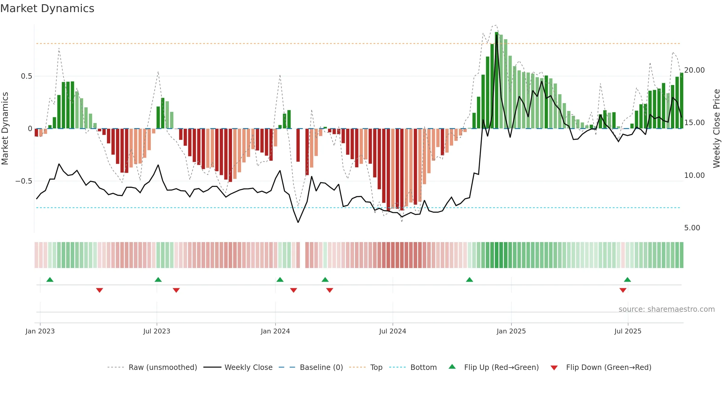 002403 weekly Market Dynamics chart, closing 2025-09-22.