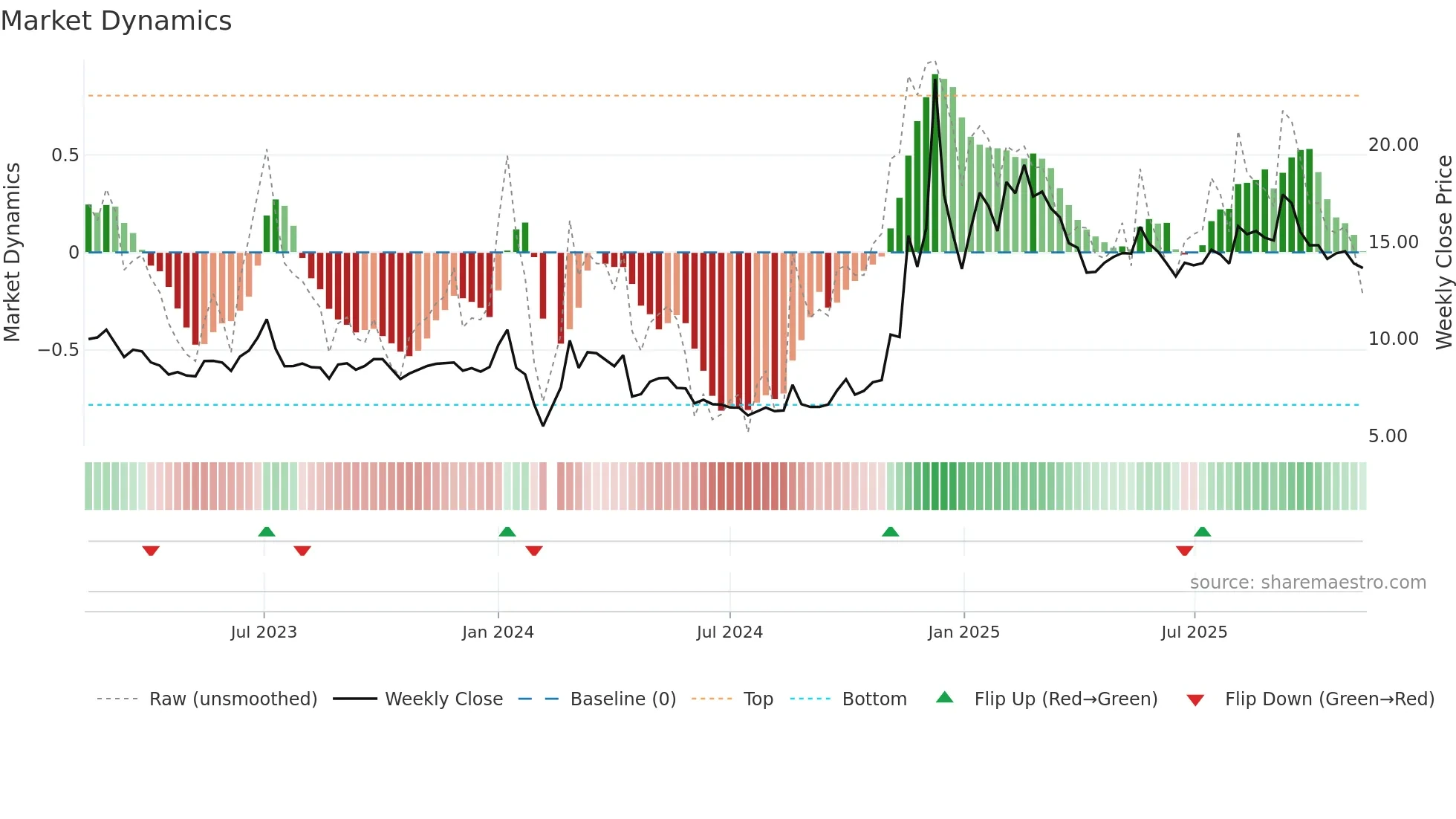 002403 weekly Market Dynamics chart