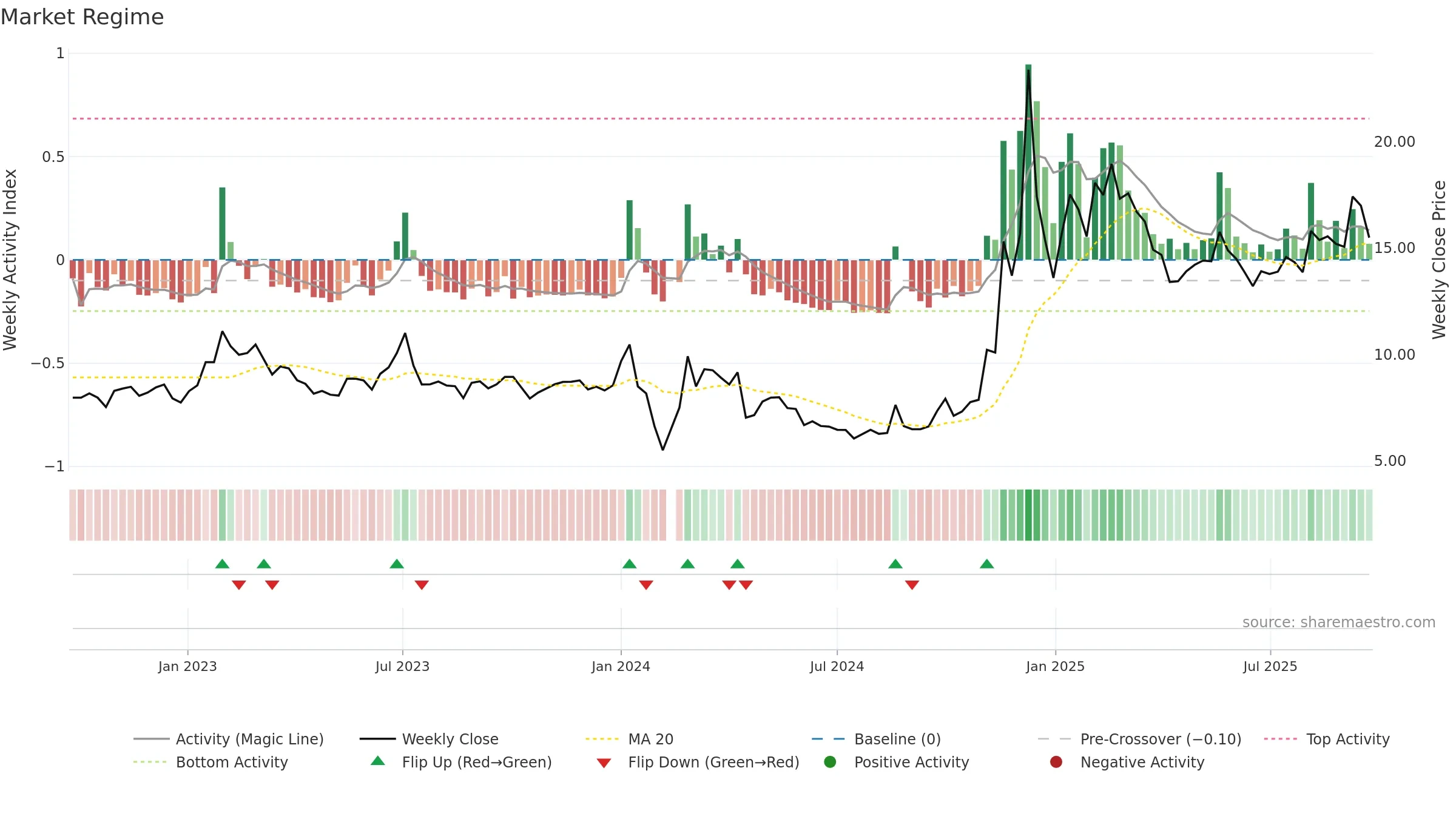 002403 weekly Market Snapshot chart, closing 2025-09-22.