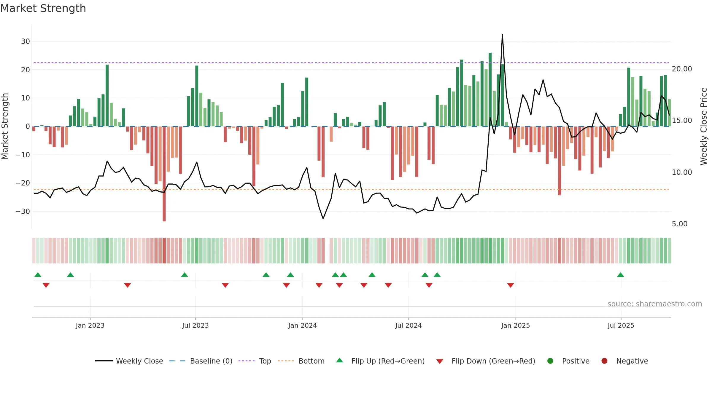 002403 weekly Market Strength chart, closing 2025-09-22.