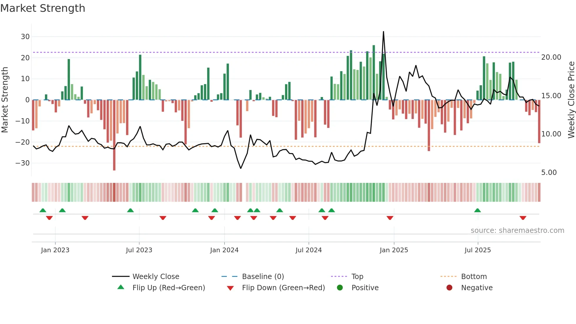 002403 weekly Market Strength chart