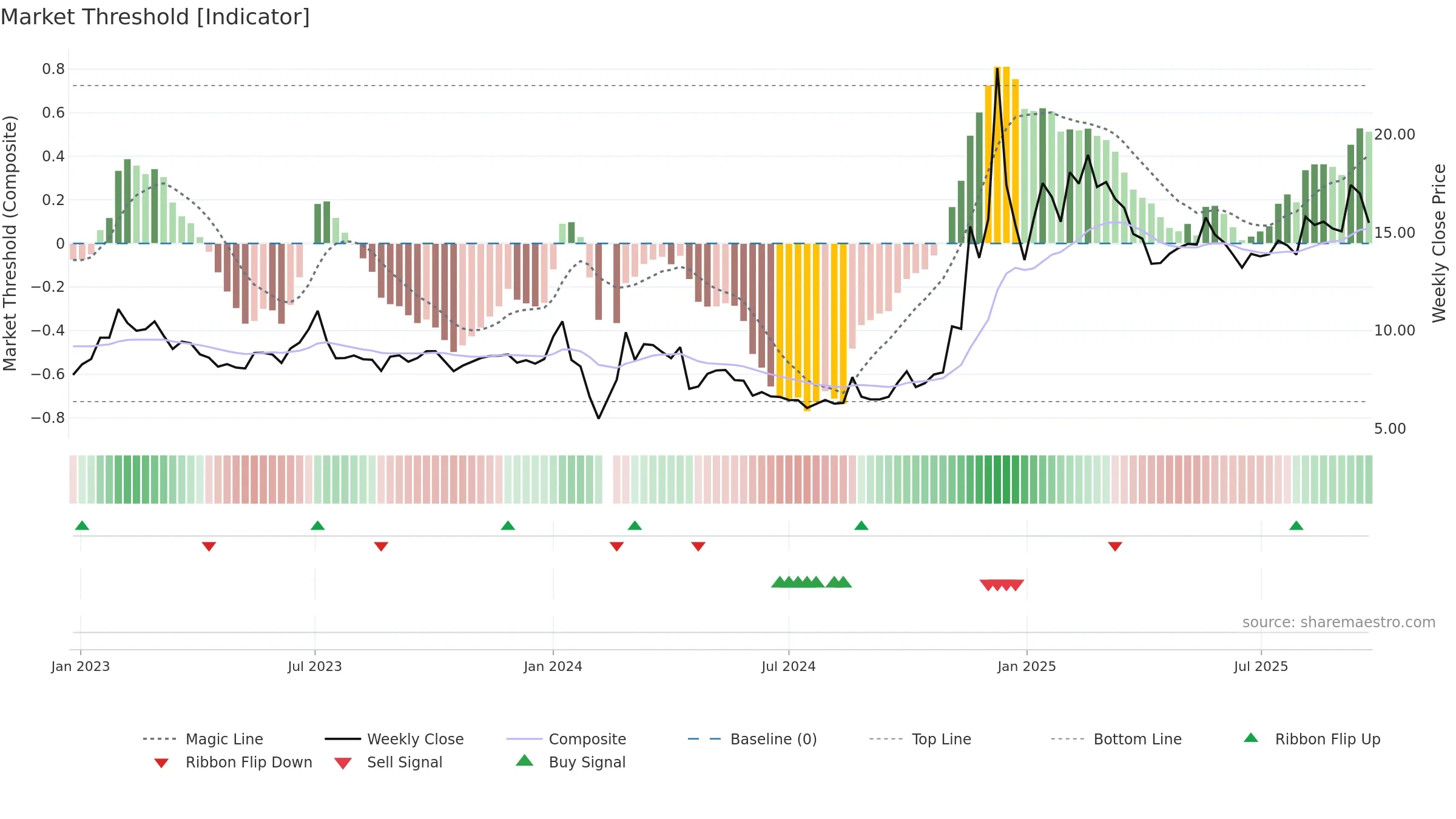 002403 weekly Market Threshold chart, closing 2025-09-22.