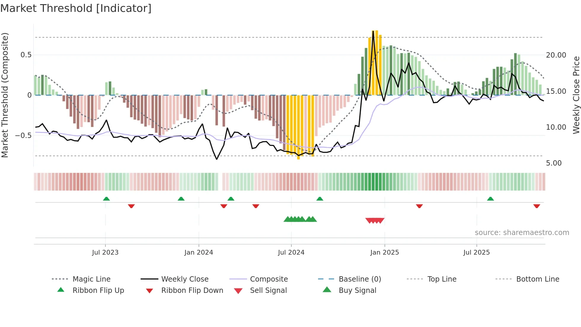 002403 weekly Market Threshold chart