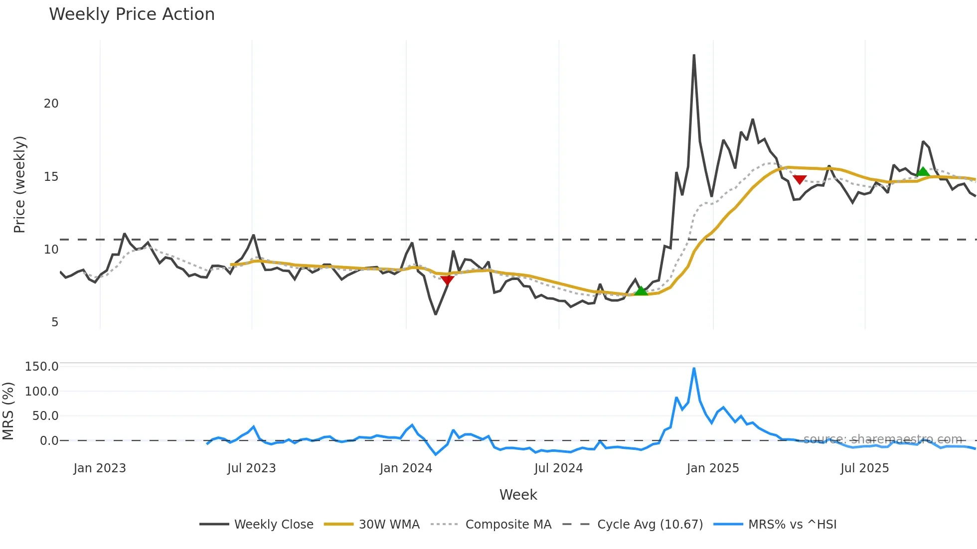 002403 weekly Price Action chart, closing 2025-11-10