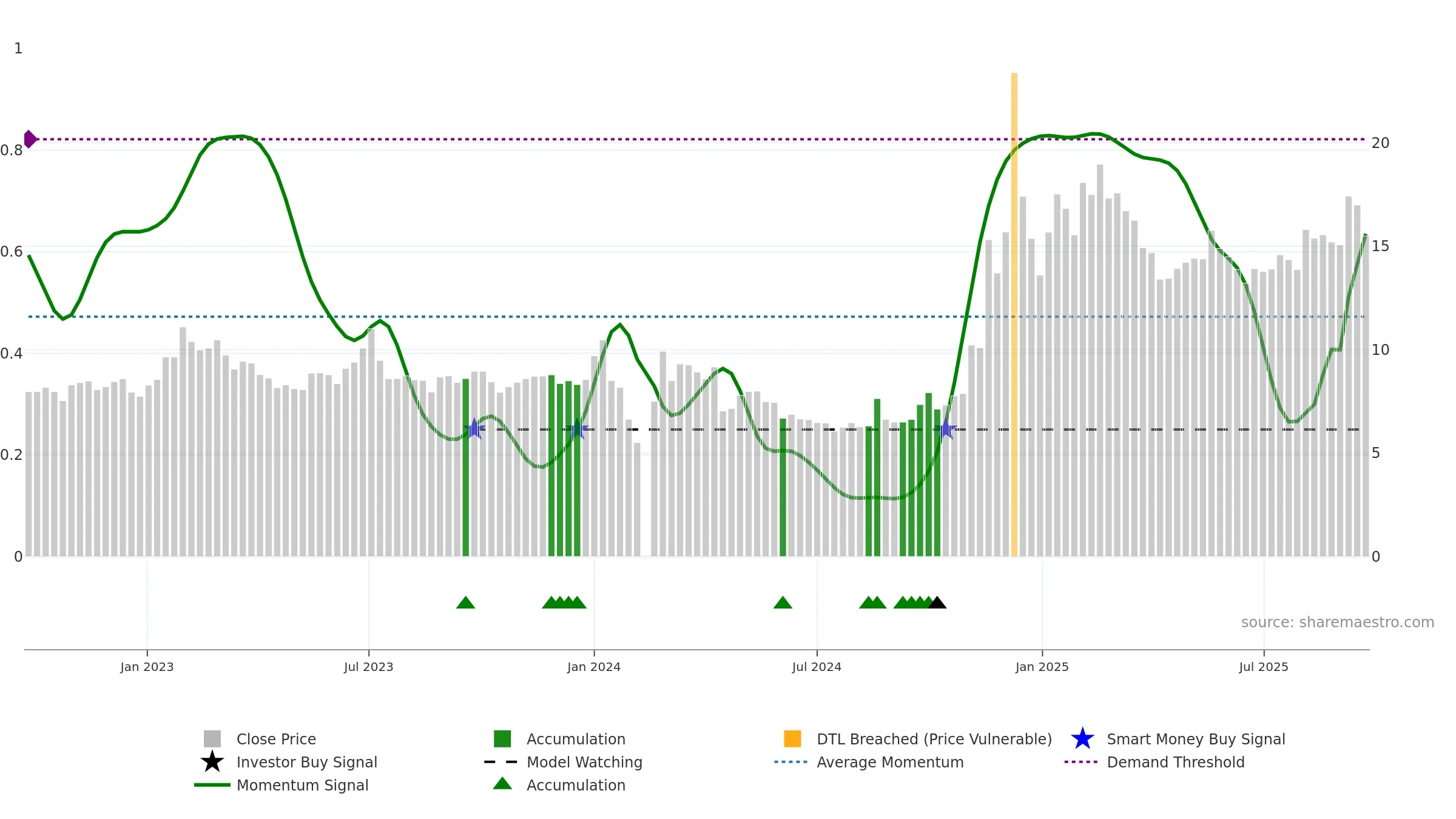 002403 weekly Smart Money chart, closing 2025-09-22.