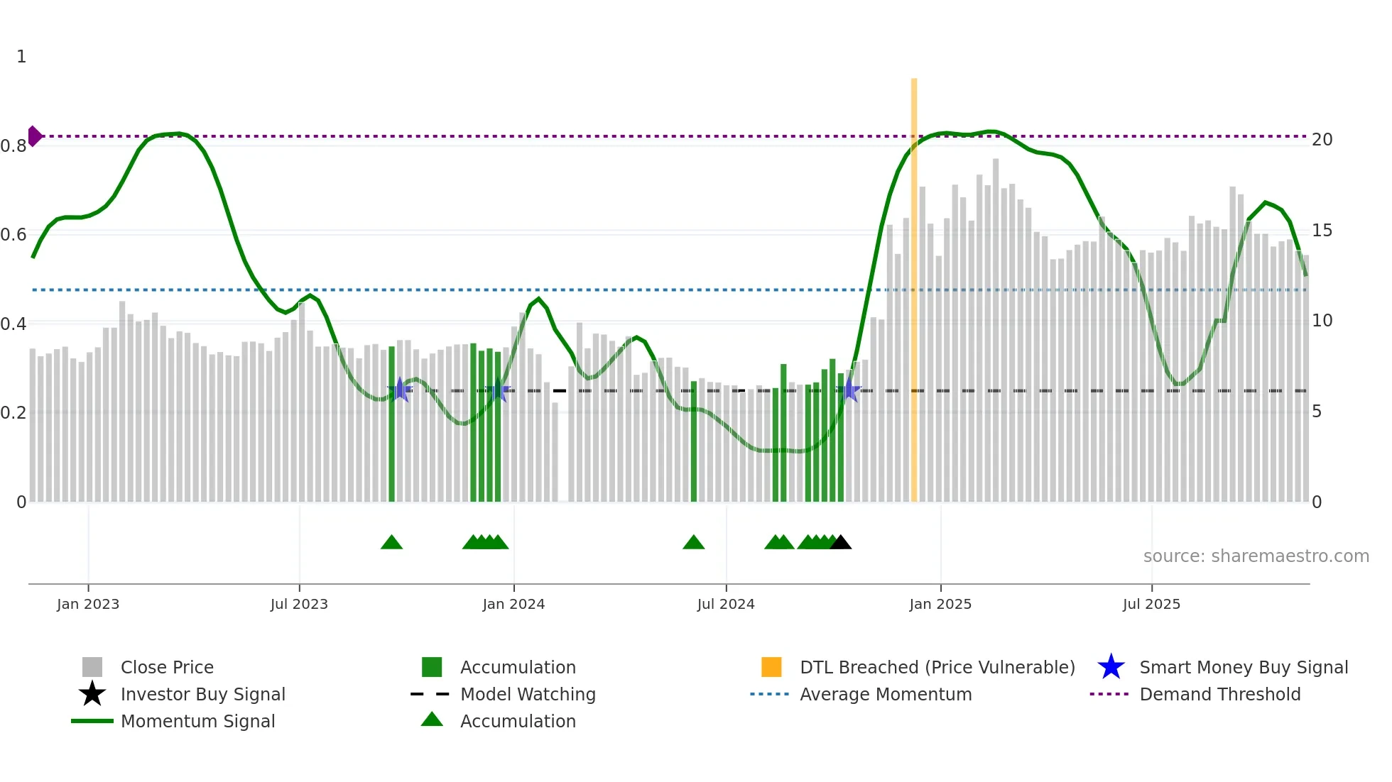 002403 weekly Smart Money chart