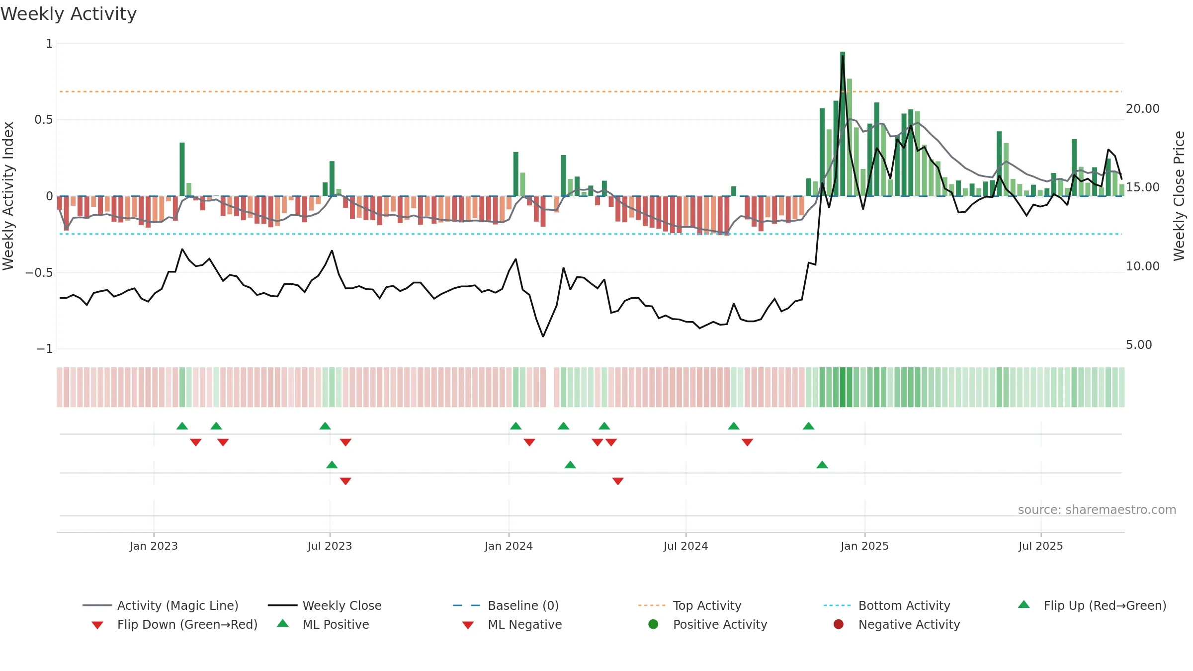002403 weekly Activity chart, closing 2025-09-22.