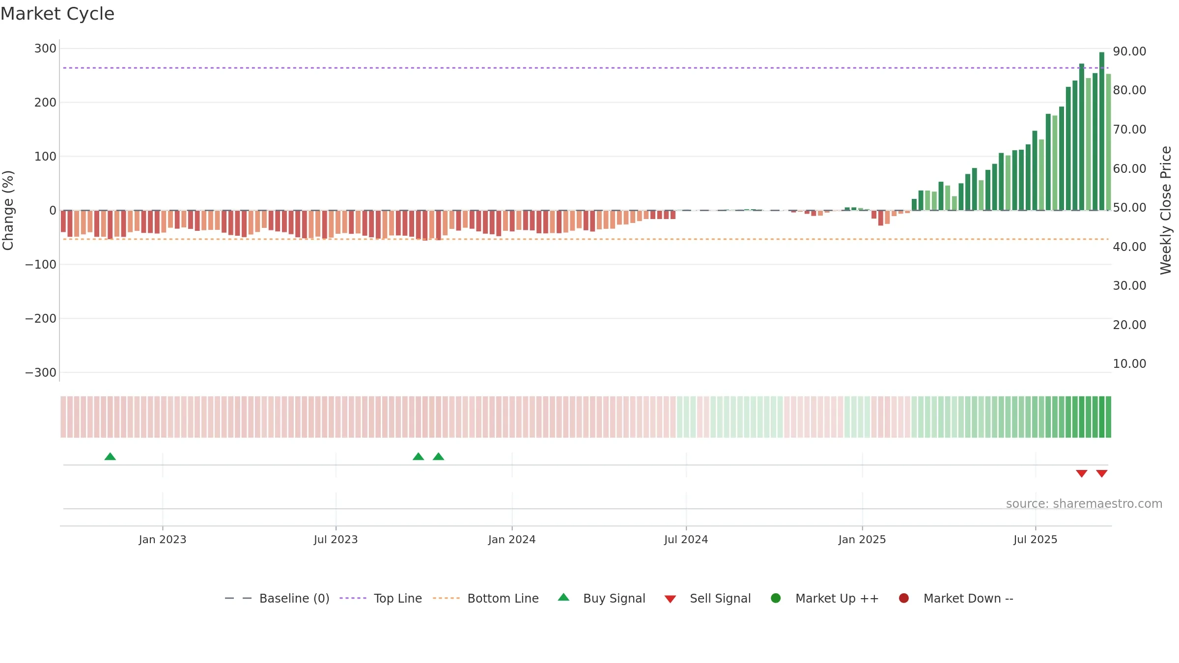 2696 weekly Market Cycle chart, closing 2025-09-15.