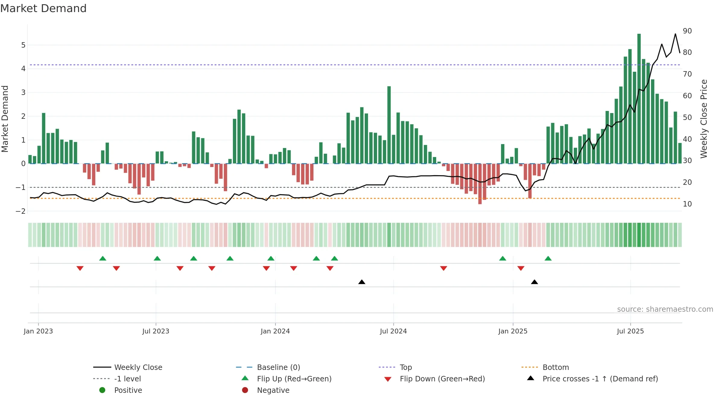 2696 weekly Market Demand chart, closing 2025-09-15.
