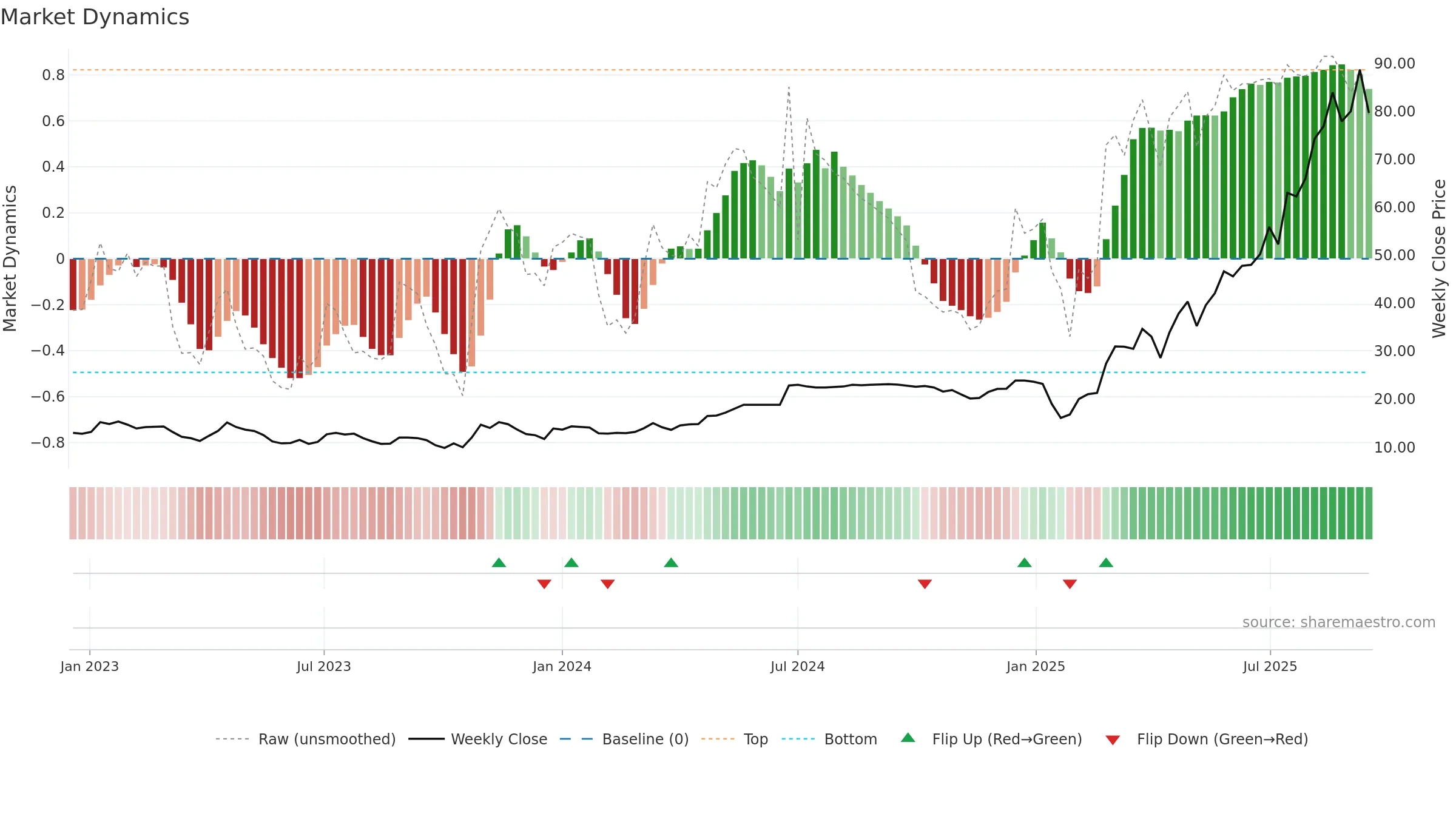 2696 weekly Market Dynamics chart, closing 2025-09-15.