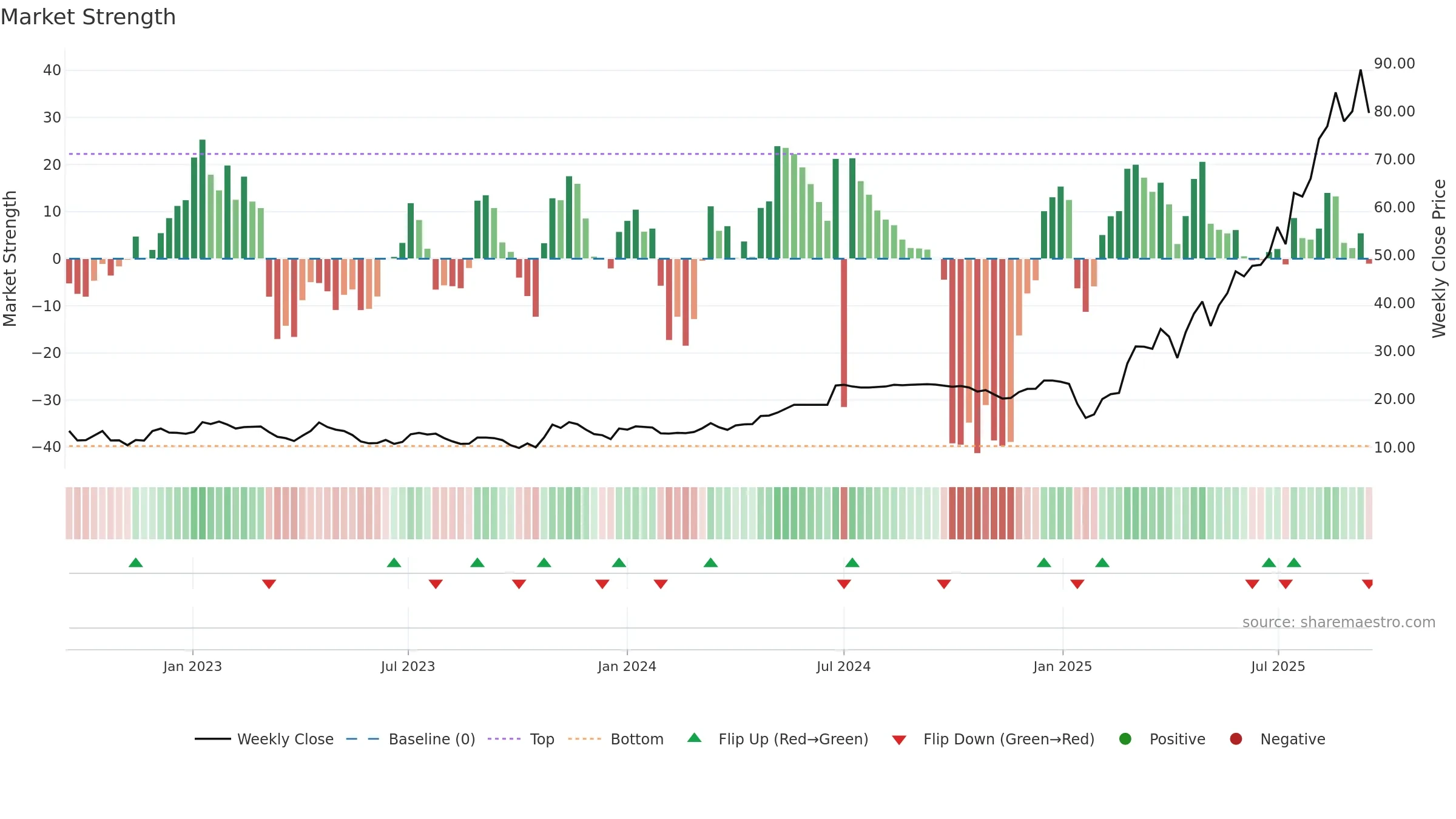 2696 weekly Market Strength chart, closing 2025-09-15.