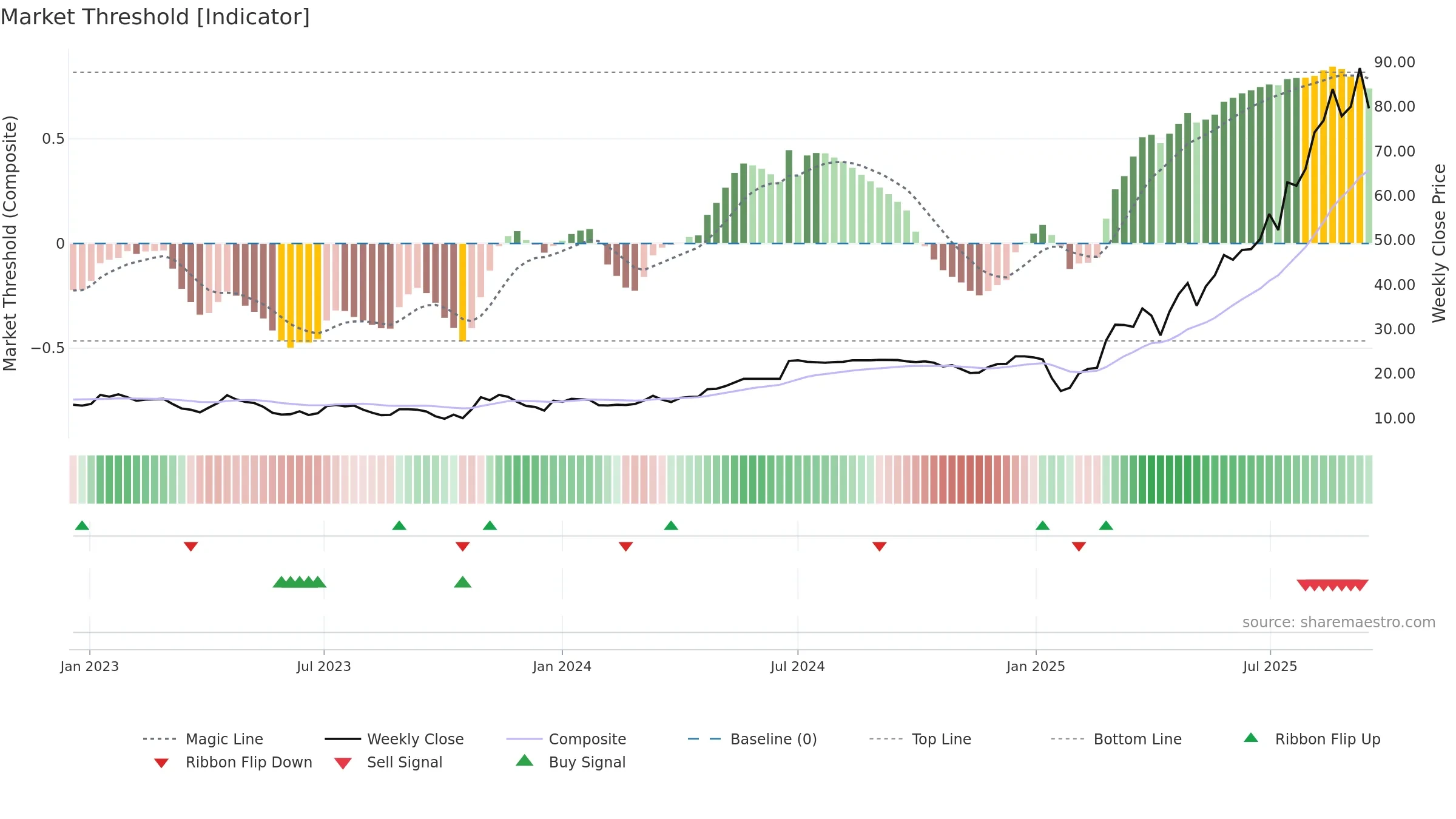 2696 weekly Market Threshold chart, closing 2025-09-15.