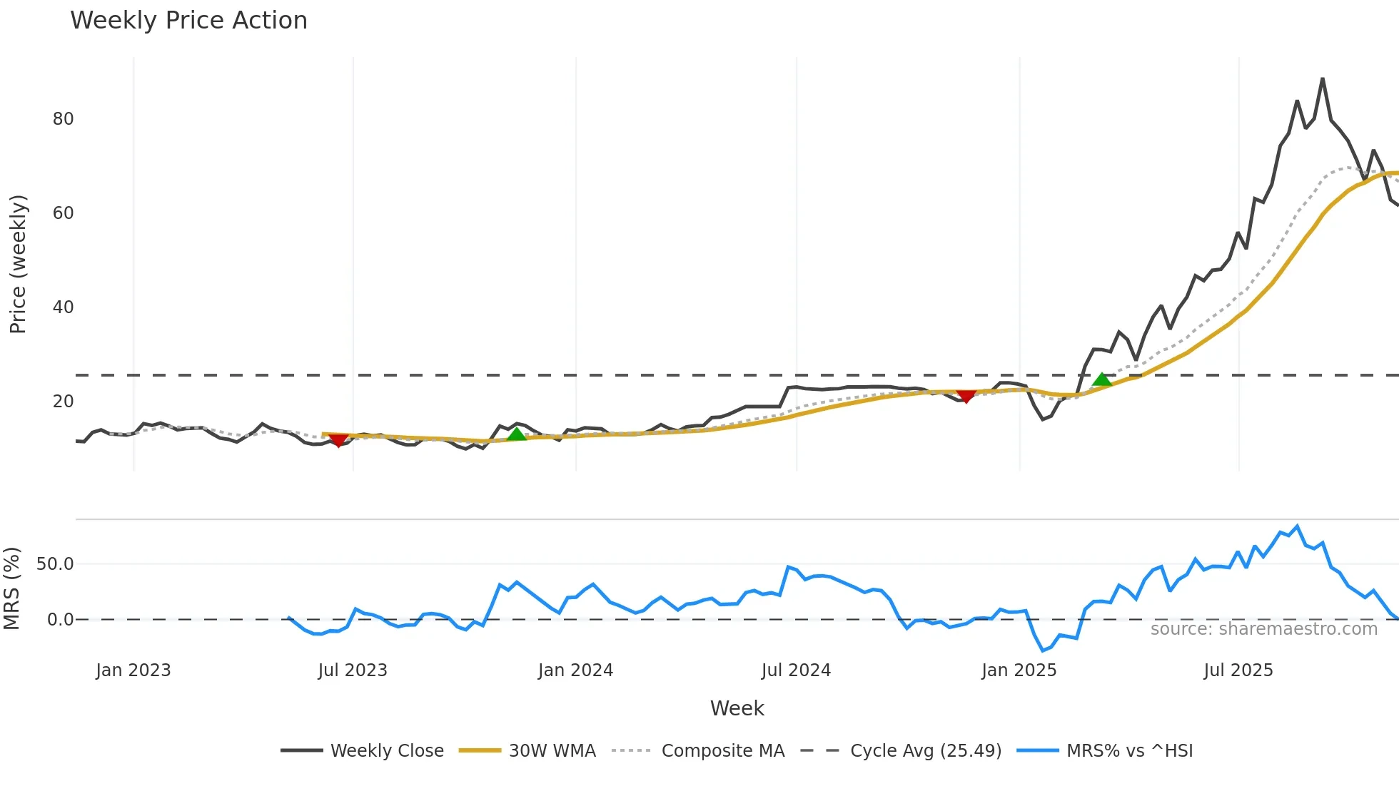 2696 weekly Price Action chart, closing 2025-11-10