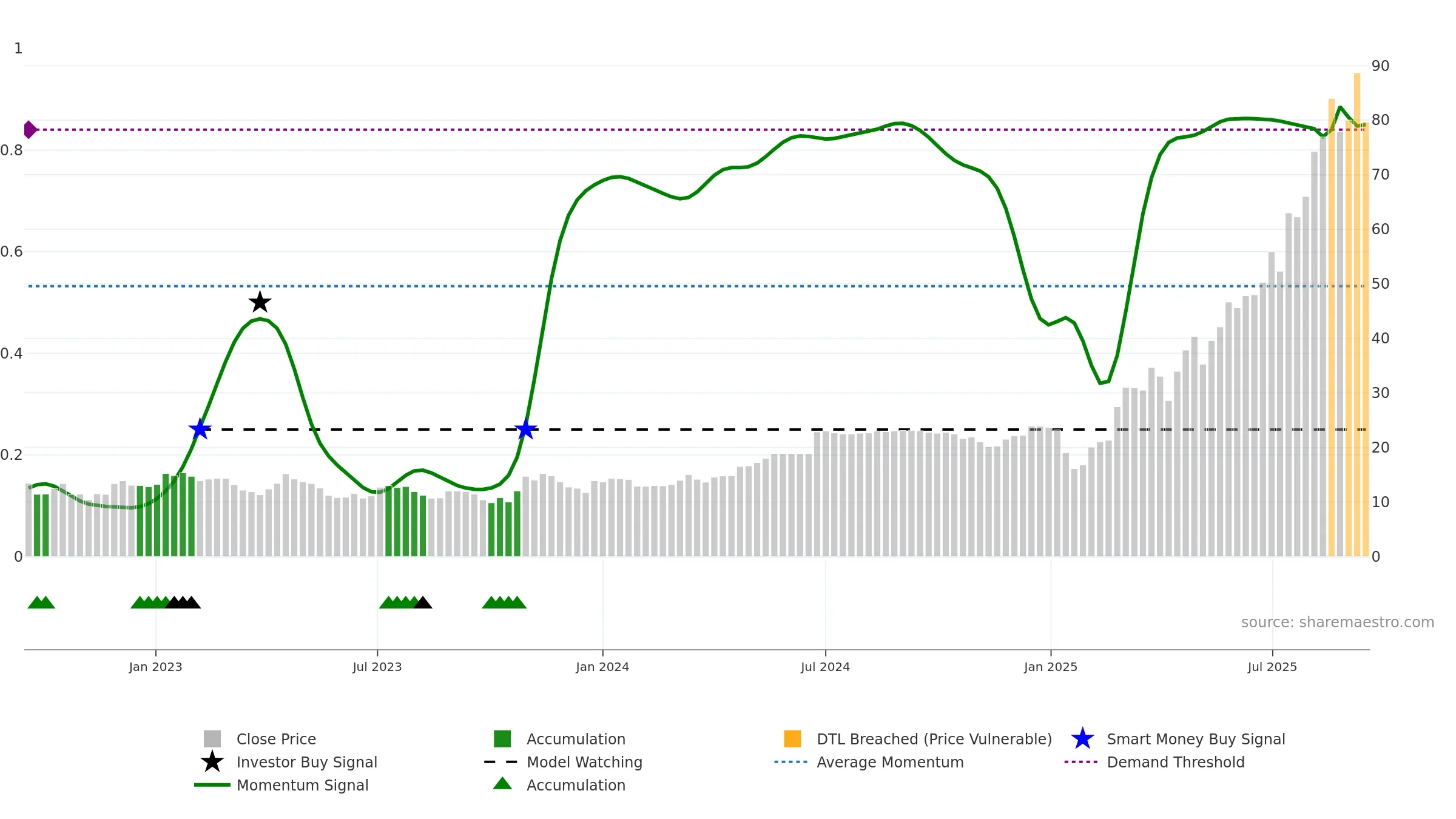 2696 weekly Smart Money chart, closing 2025-09-15.