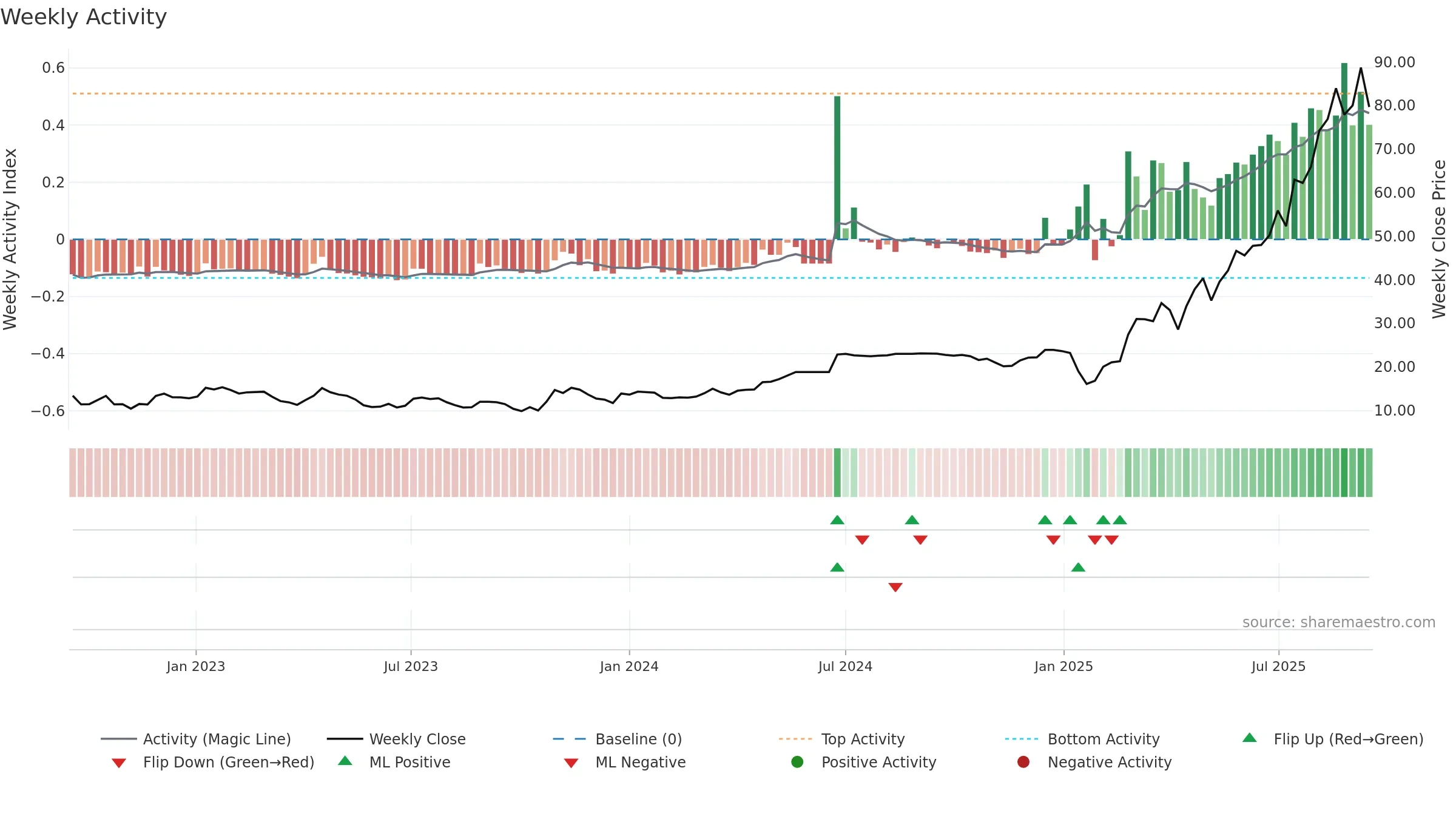 2696 weekly Activity chart, closing 2025-09-15.