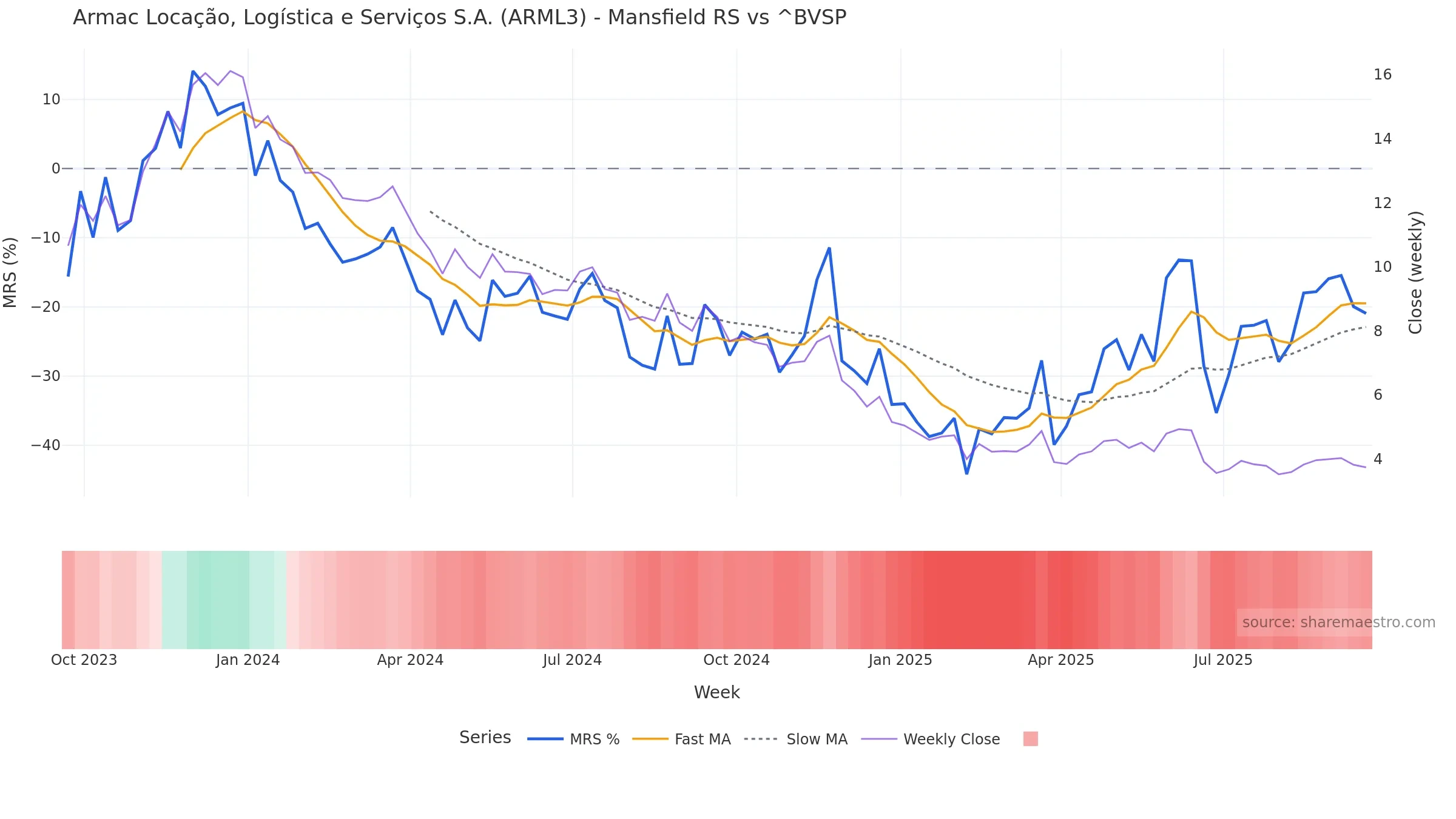 ARML3 Mansfield Relative Strength vs ^BVSP ARML3 Mansfield Relative Strength vs ^BVSP — weekly