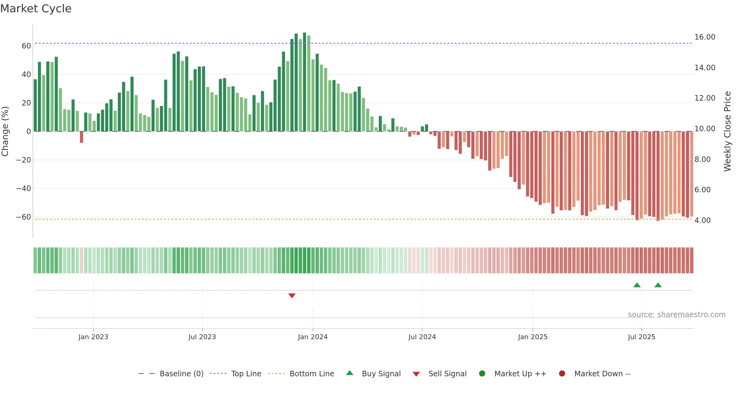 ARML3 weekly Market Cycle chart, closing 2025-09-22.