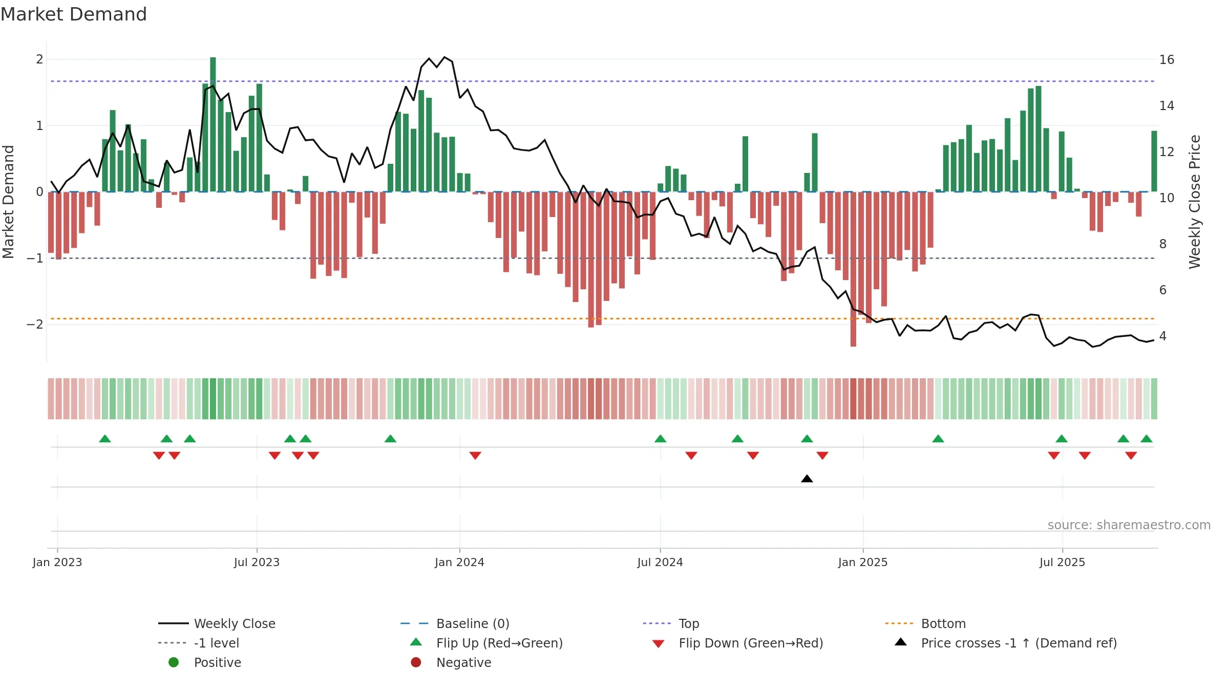 ARML3 weekly Market Demand chart, closing 2025-09-22.