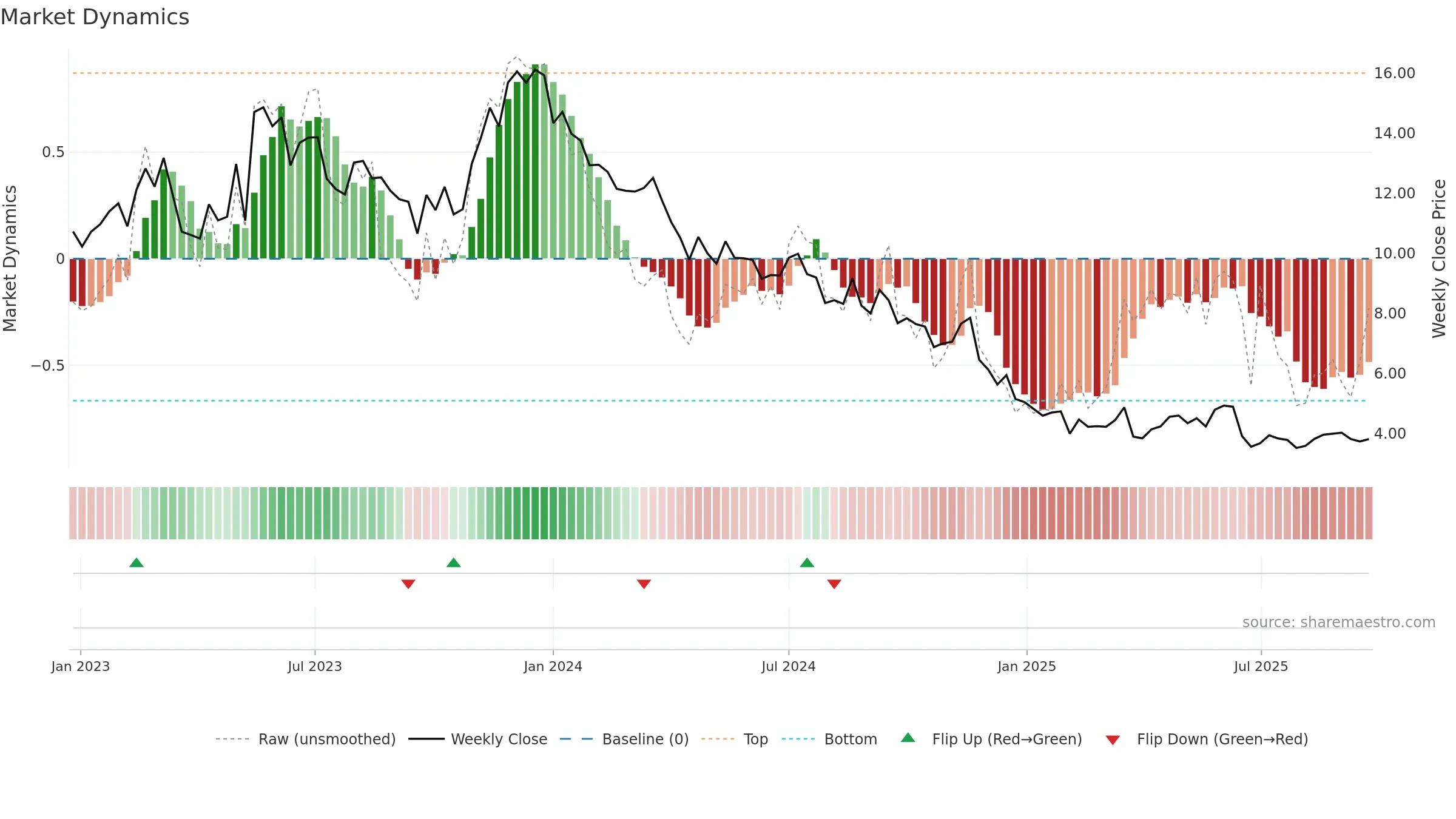 ARML3 weekly Market Dynamics chart, closing 2025-09-22.