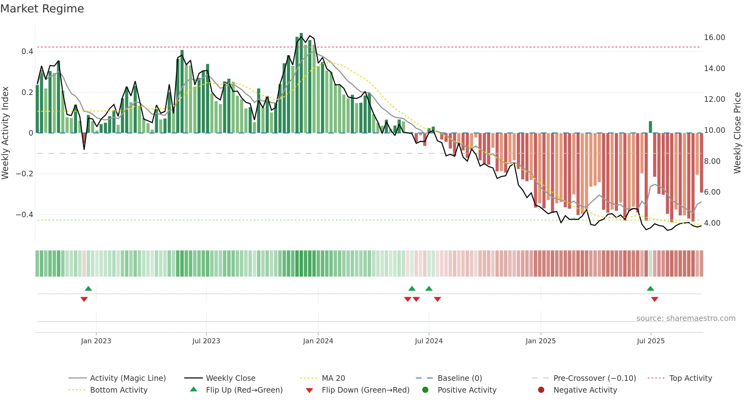 ARML3 weekly Market Snapshot chart, closing 2025-09-22.