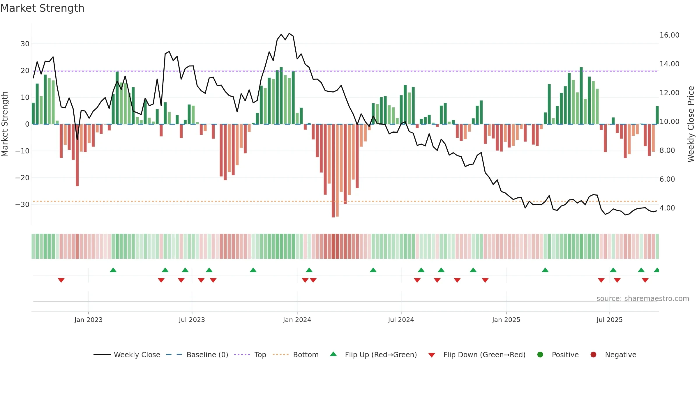 ARML3 weekly Market Strength chart, closing 2025-09-22.