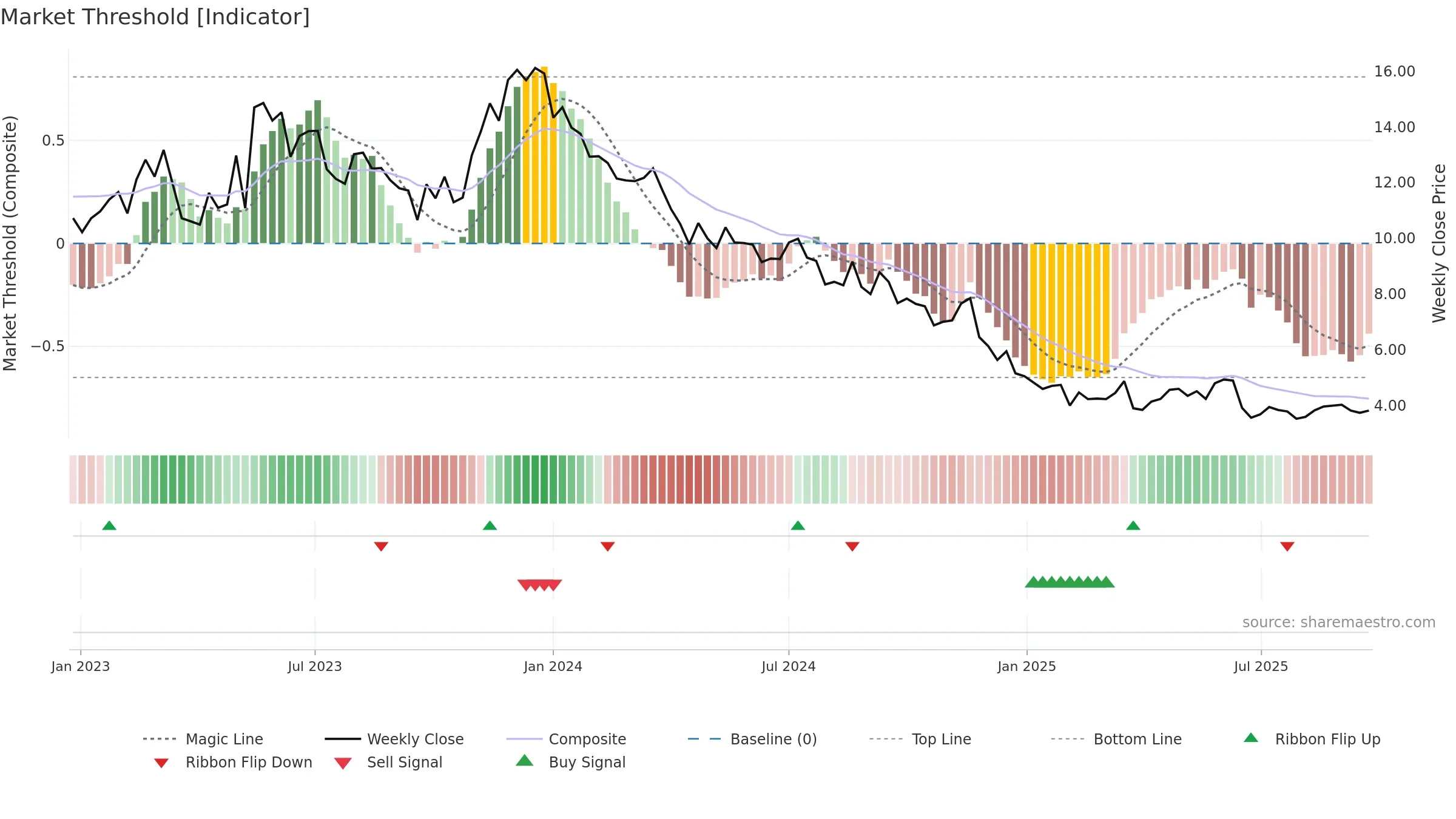 ARML3 weekly Market Threshold chart, closing 2025-09-22.