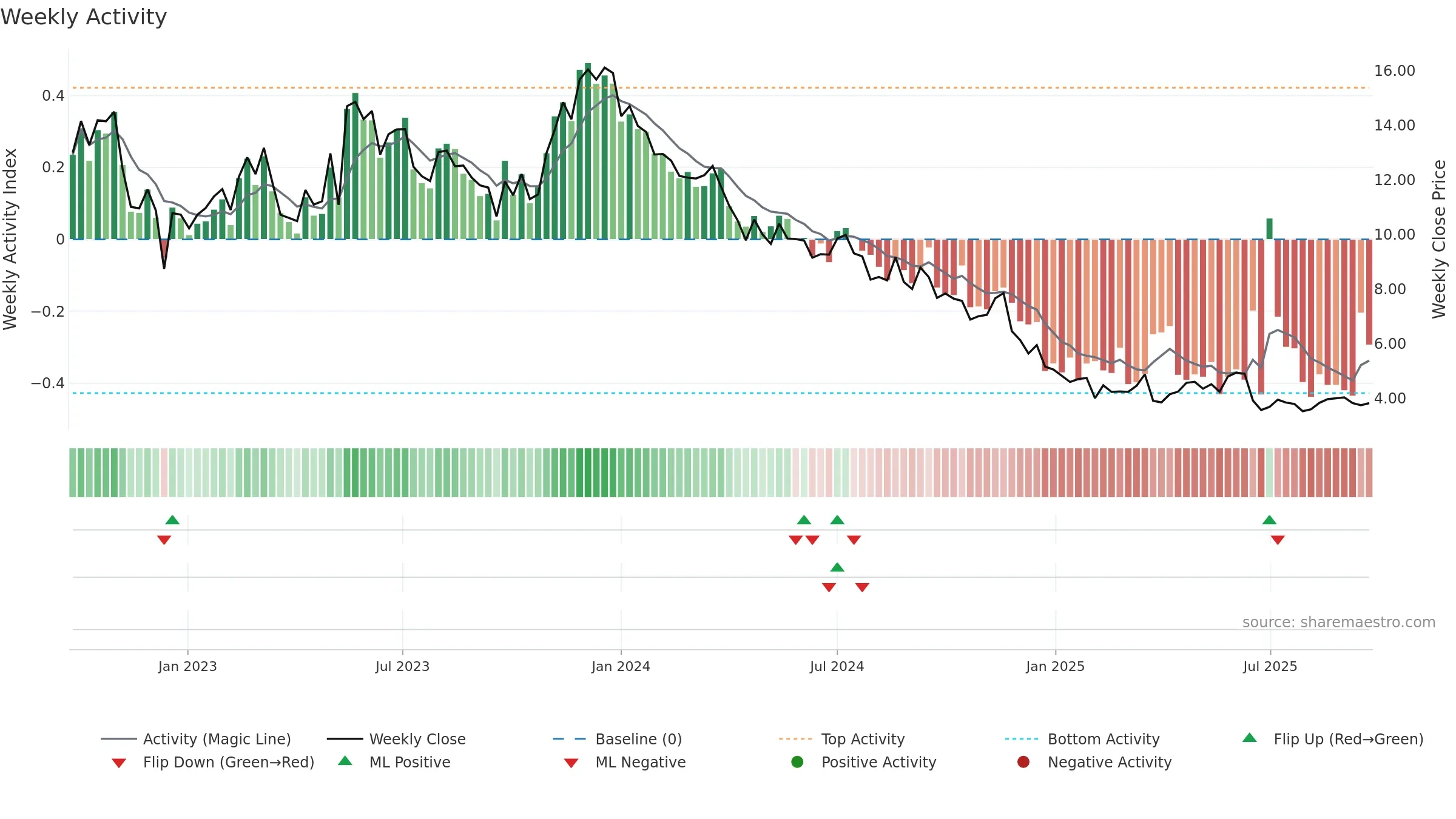 ARML3 weekly Activity chart, closing 2025-09-22.