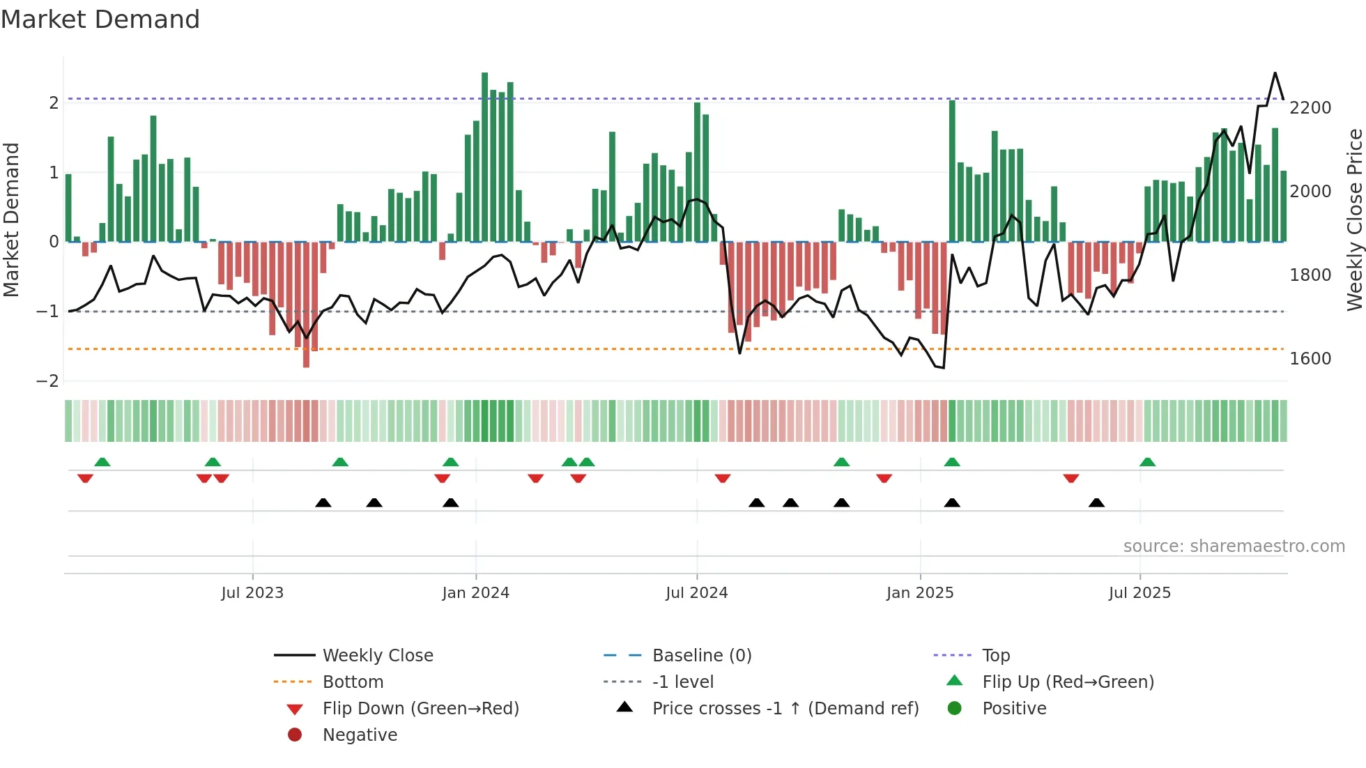 5857 weekly Market Demand chart