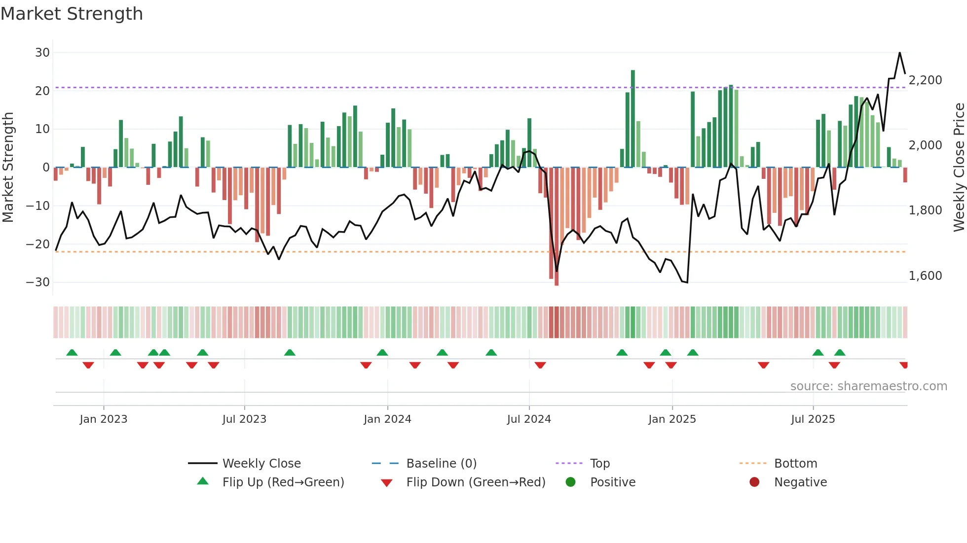 5857 weekly Market Strength chart