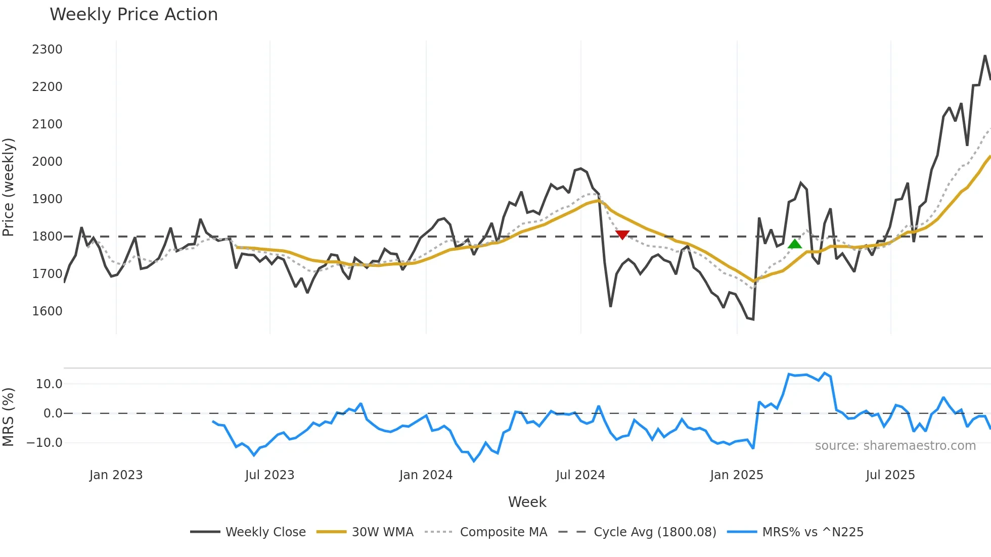 5857 weekly Price Action chart, closing 2025-10-27