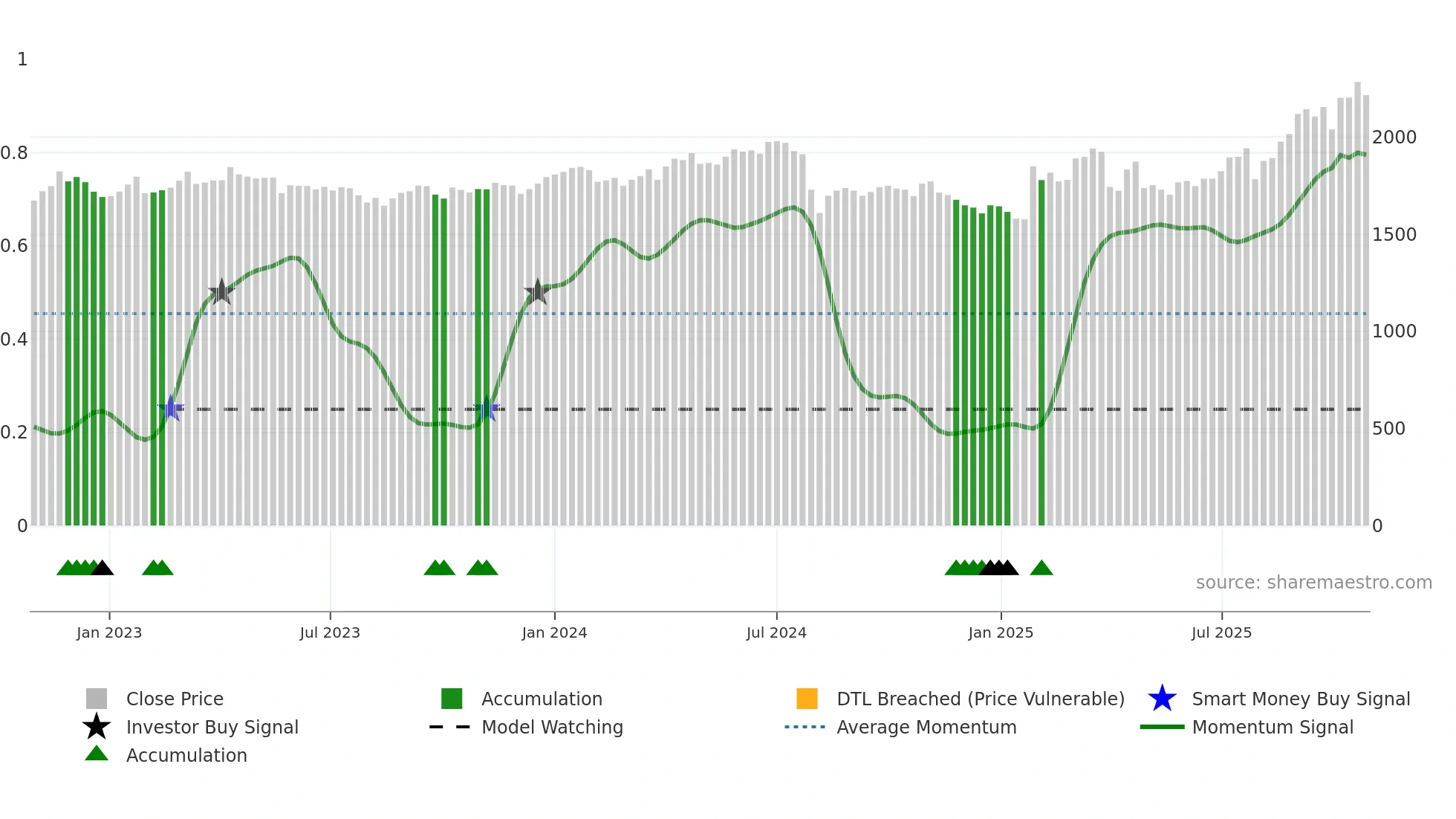 5857 weekly Smart Money chart