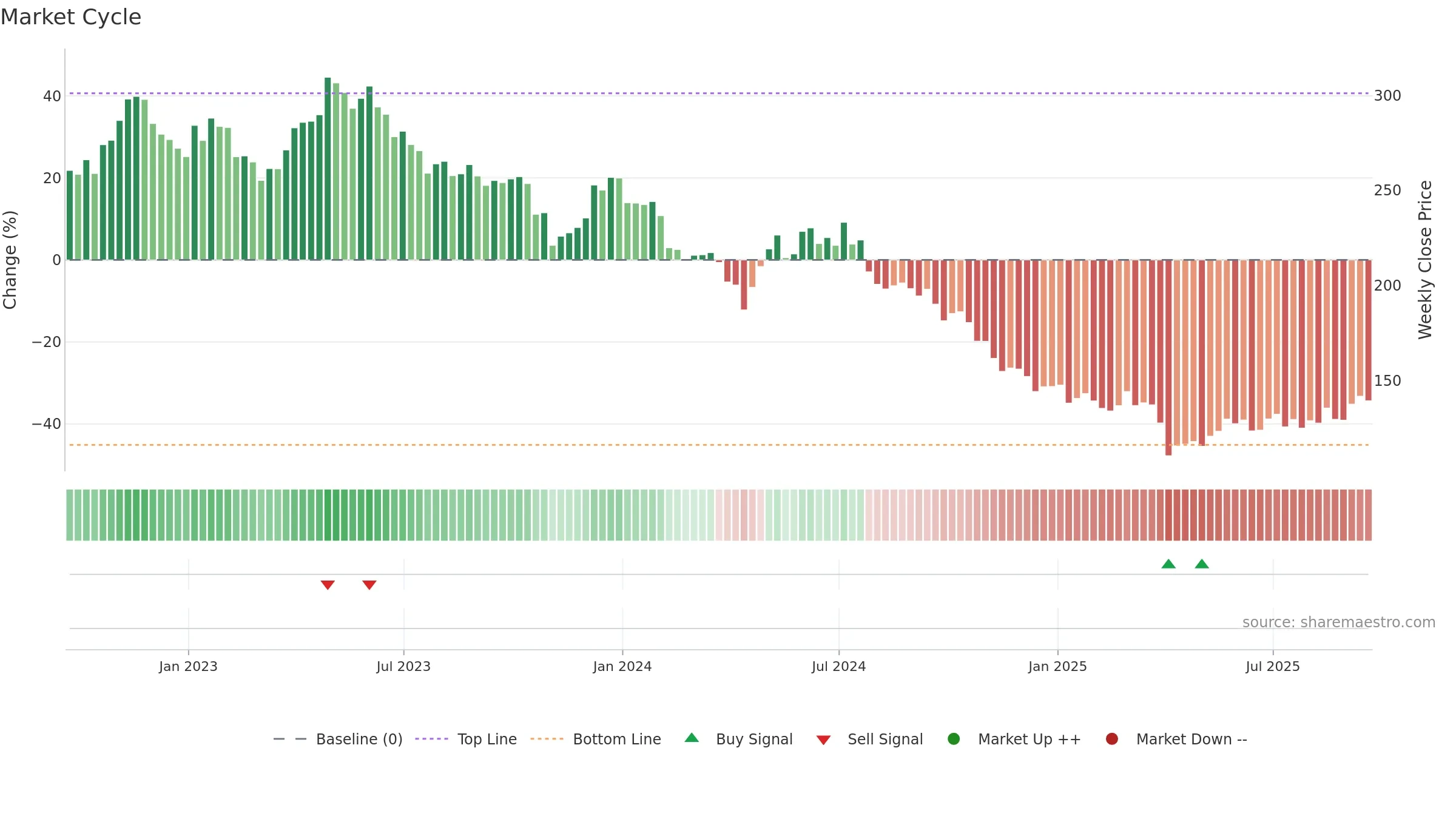 BIIB weekly Market Cycle chart, closing 2025-09-19.