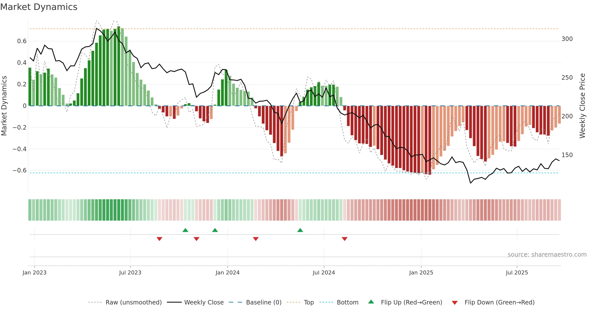 BIIB weekly Market Dynamics chart, closing 2025-09-19.