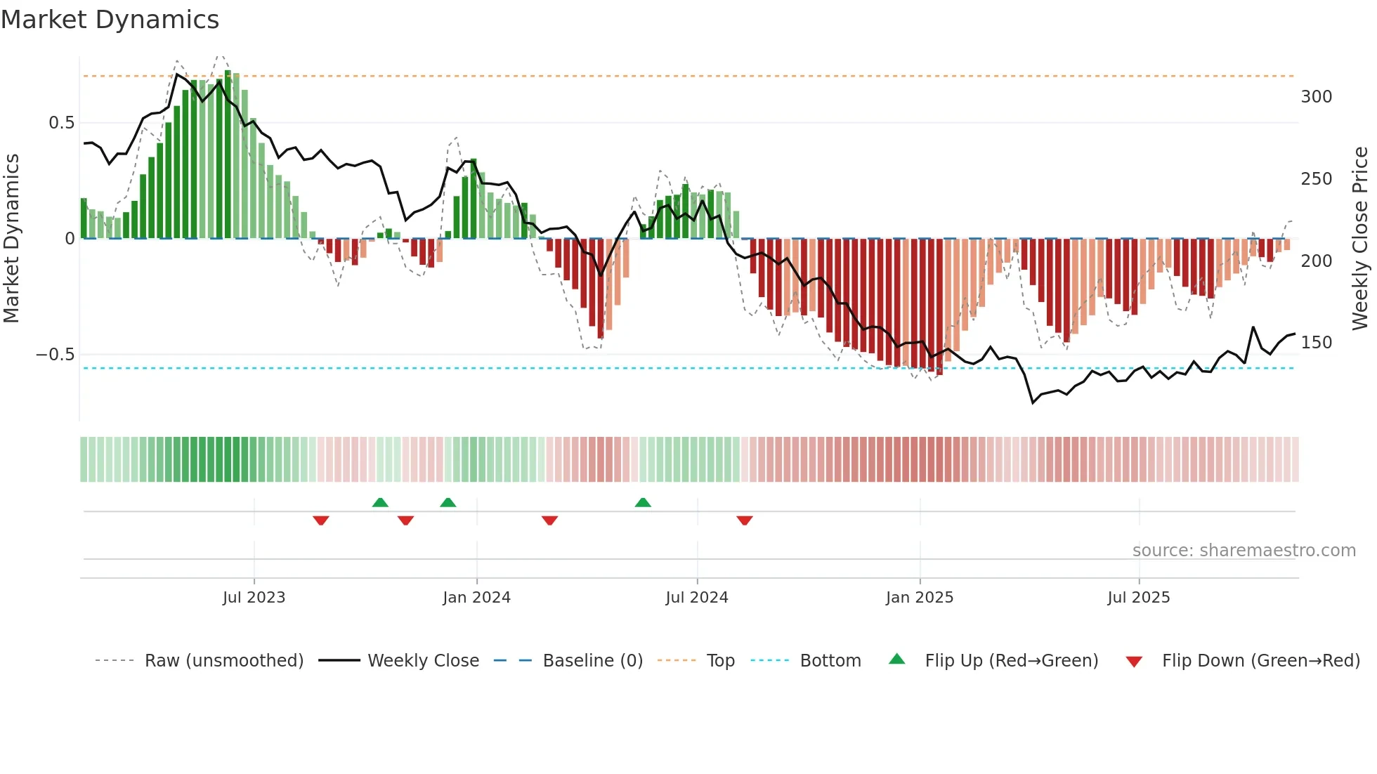 BIIB weekly Market Dynamics chart