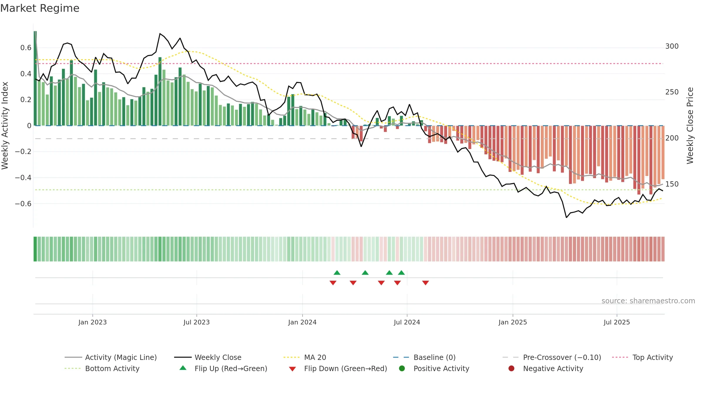 BIIB weekly Market Snapshot chart, closing 2025-09-19.