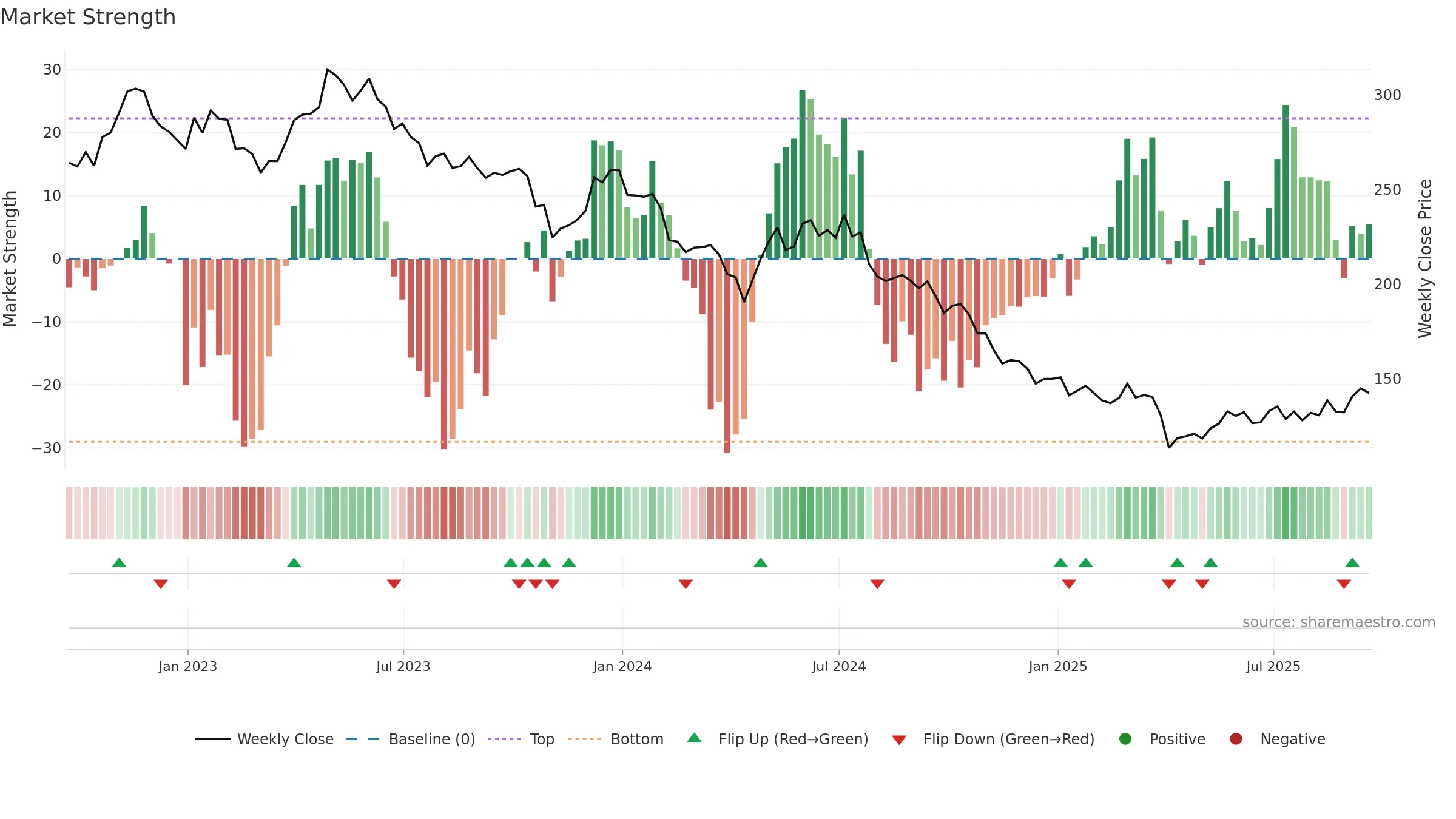 BIIB weekly Market Strength chart, closing 2025-09-19.