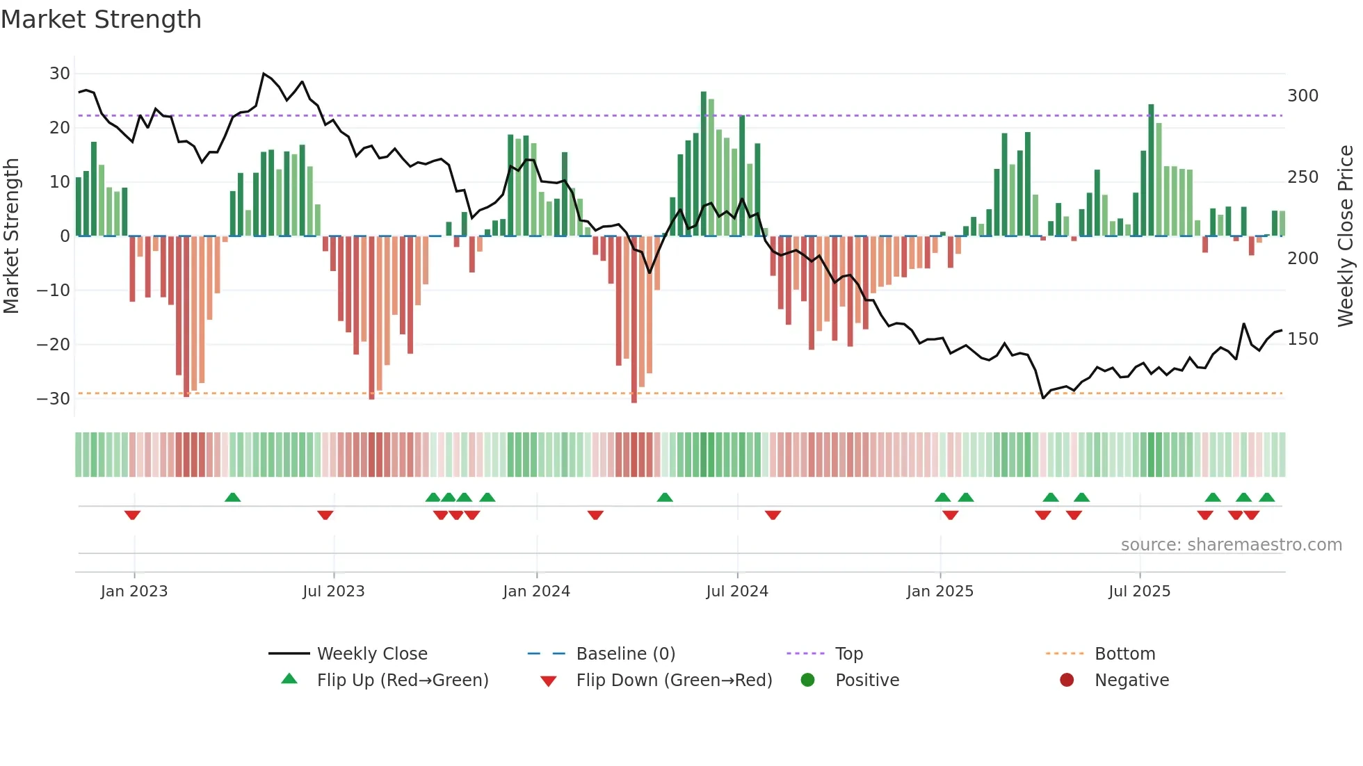 BIIB weekly Market Strength chart